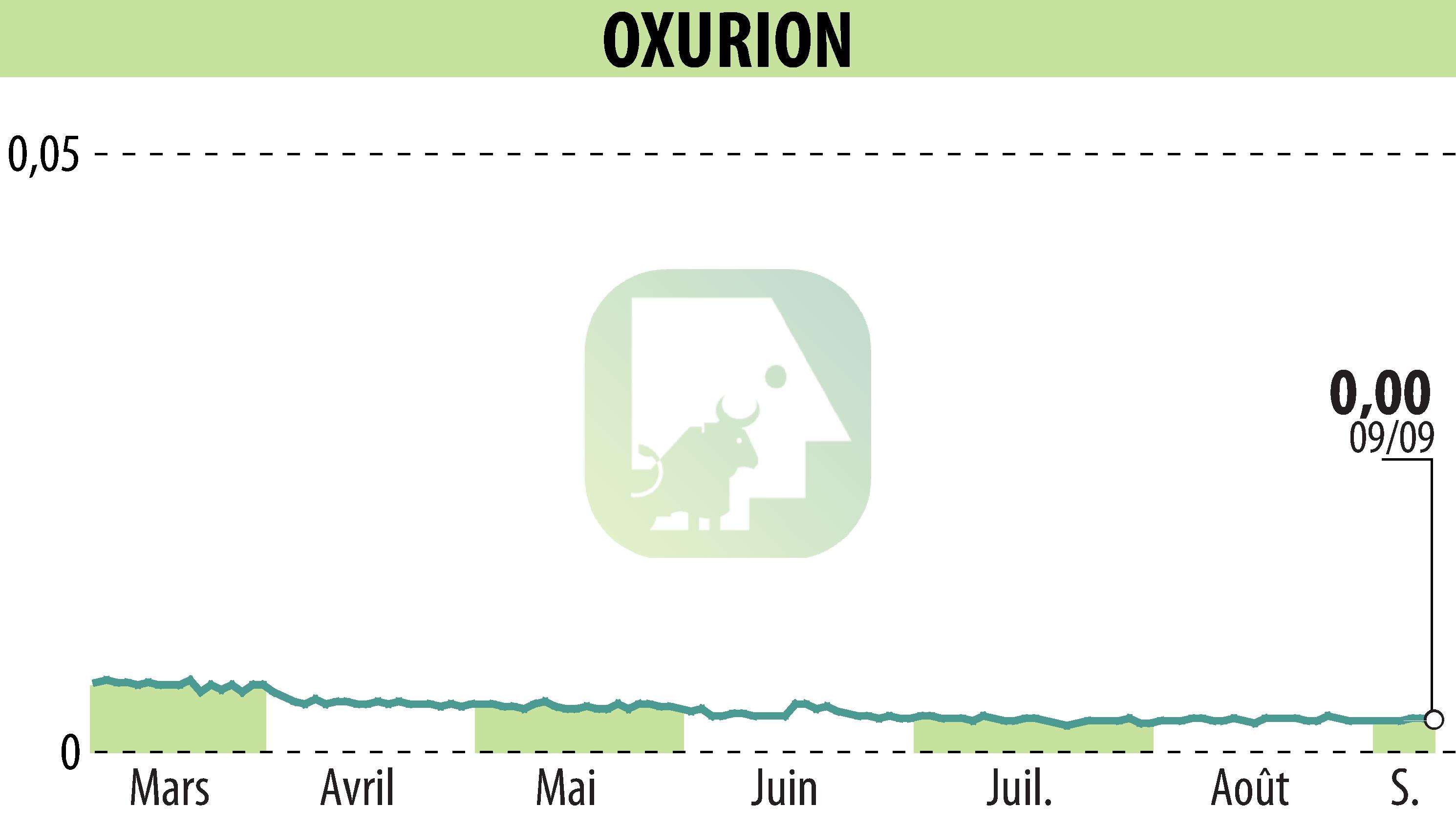 Graphique de l'évolution du cours de l'action OXURION (EBR:OXUR).