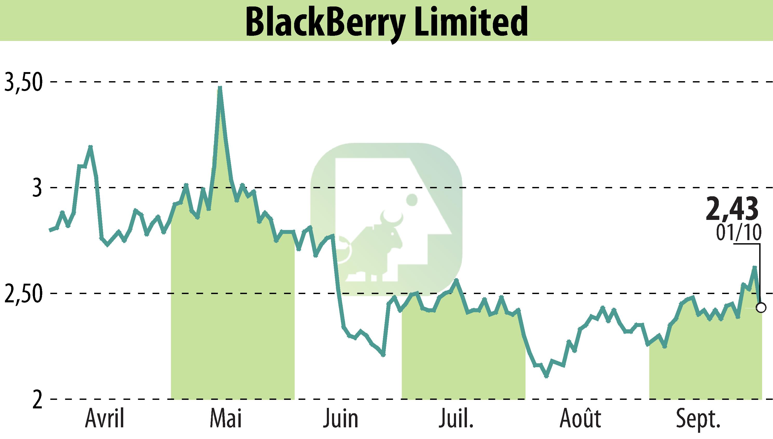 Graphique de l'évolution du cours de l'action BlackBerry QNX (EBR:BB).