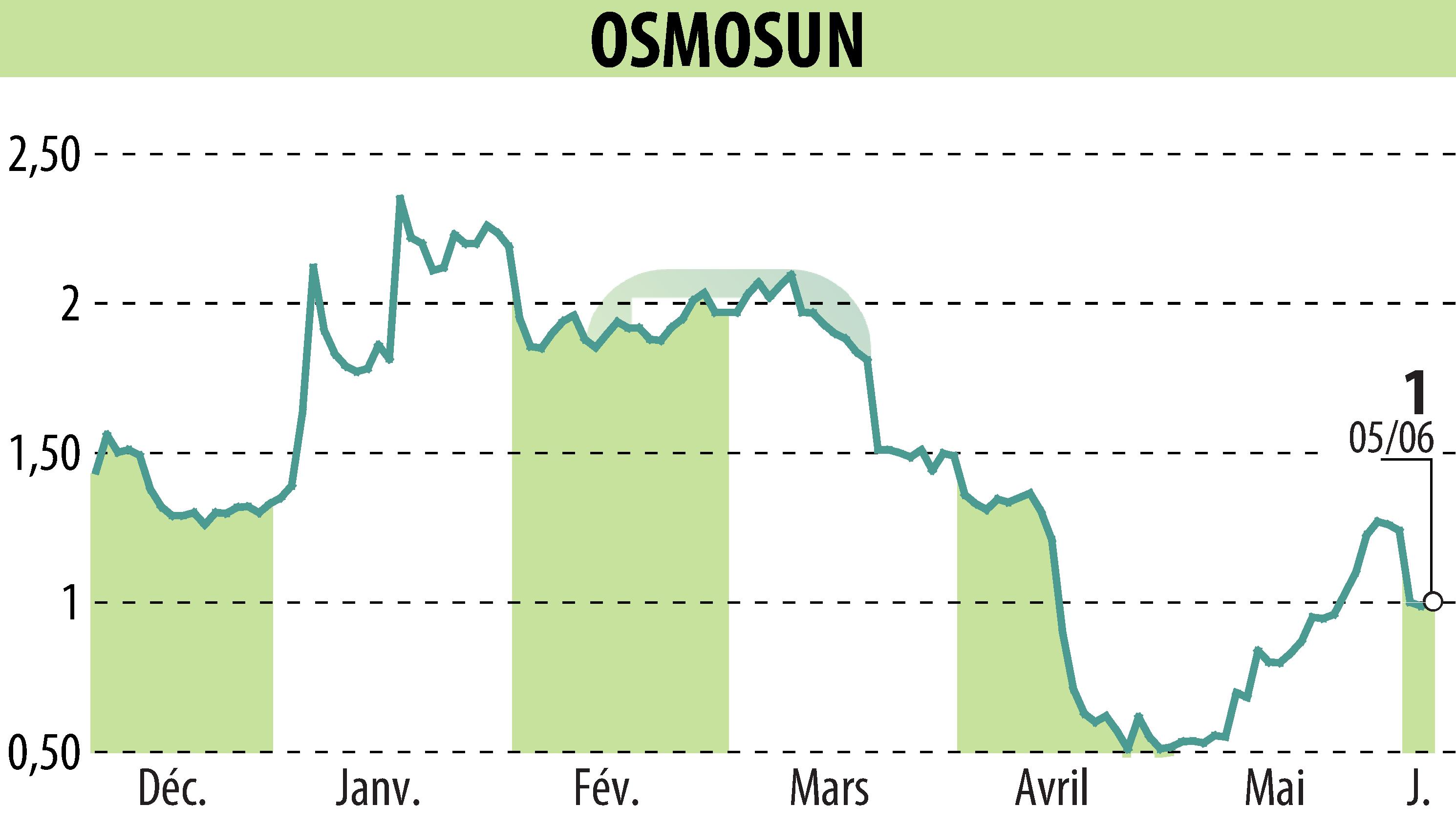 Stock price chart of OSMOSUN (EPA:ALWTR) showing fluctuations.