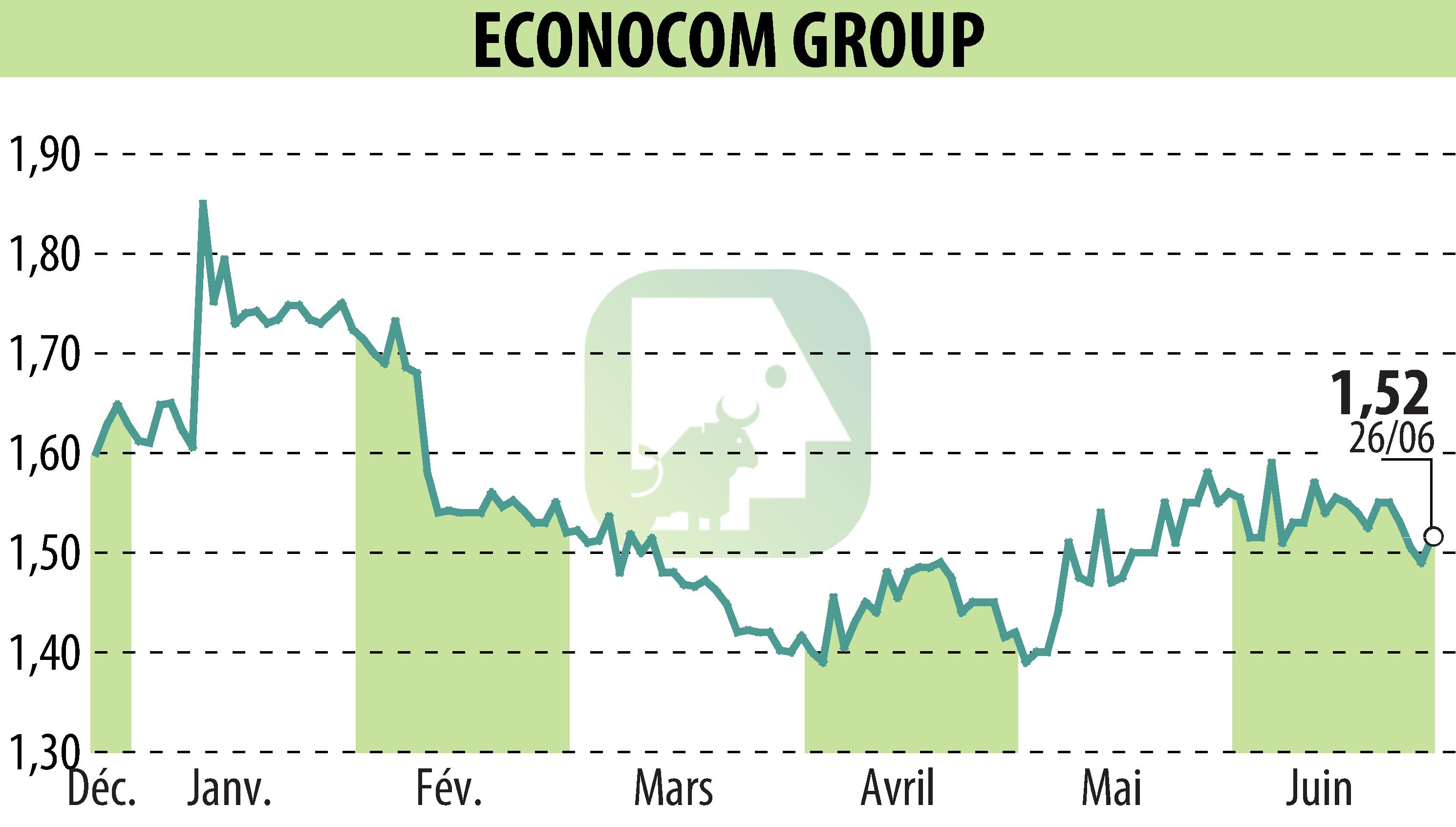 Graphique de l'évolution du cours de l'action ECONOCOM GROUP (EBR:ECONB).