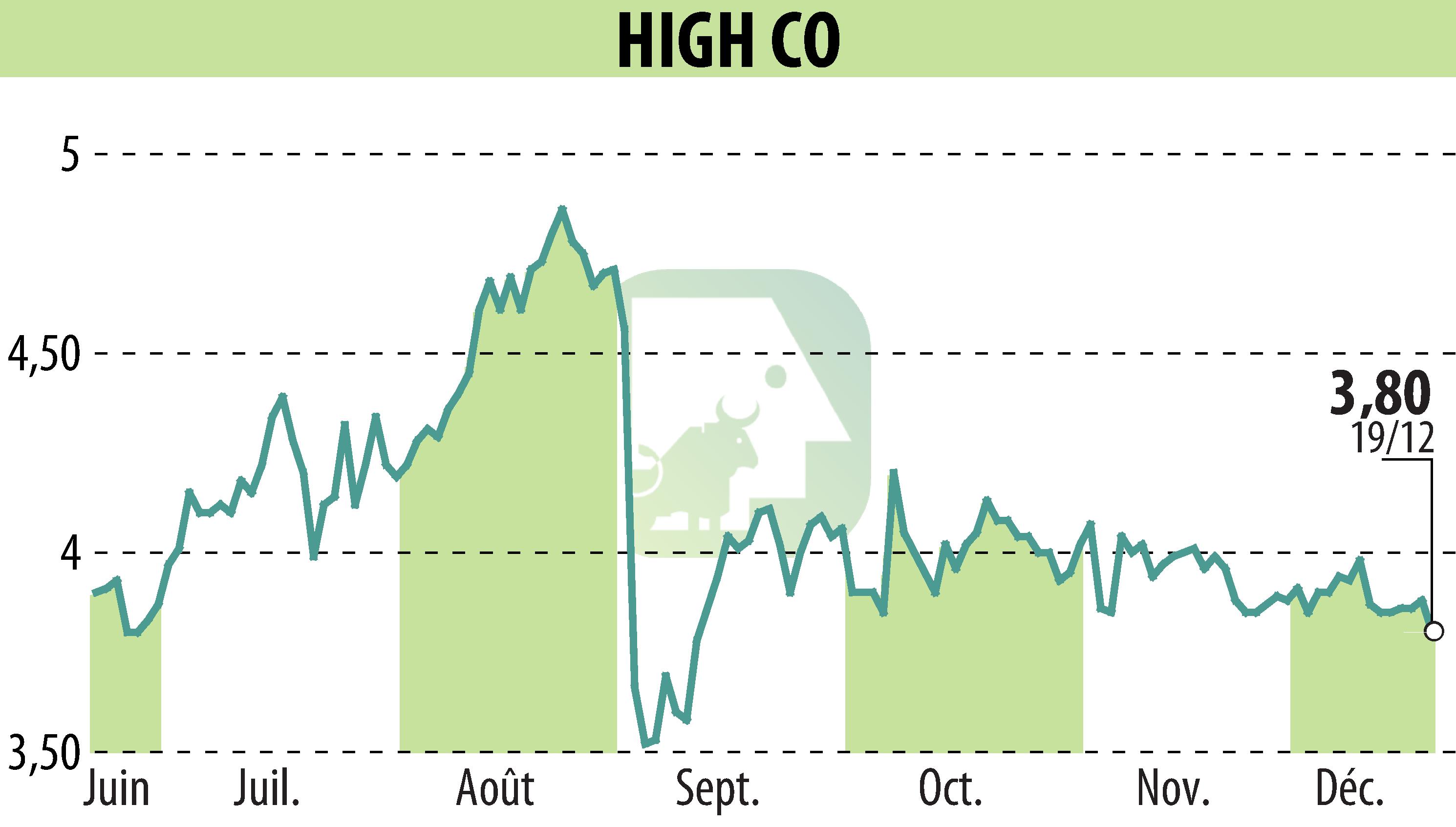 Graphique de l'évolution du cours de l'action High Co (EPA:HCO).