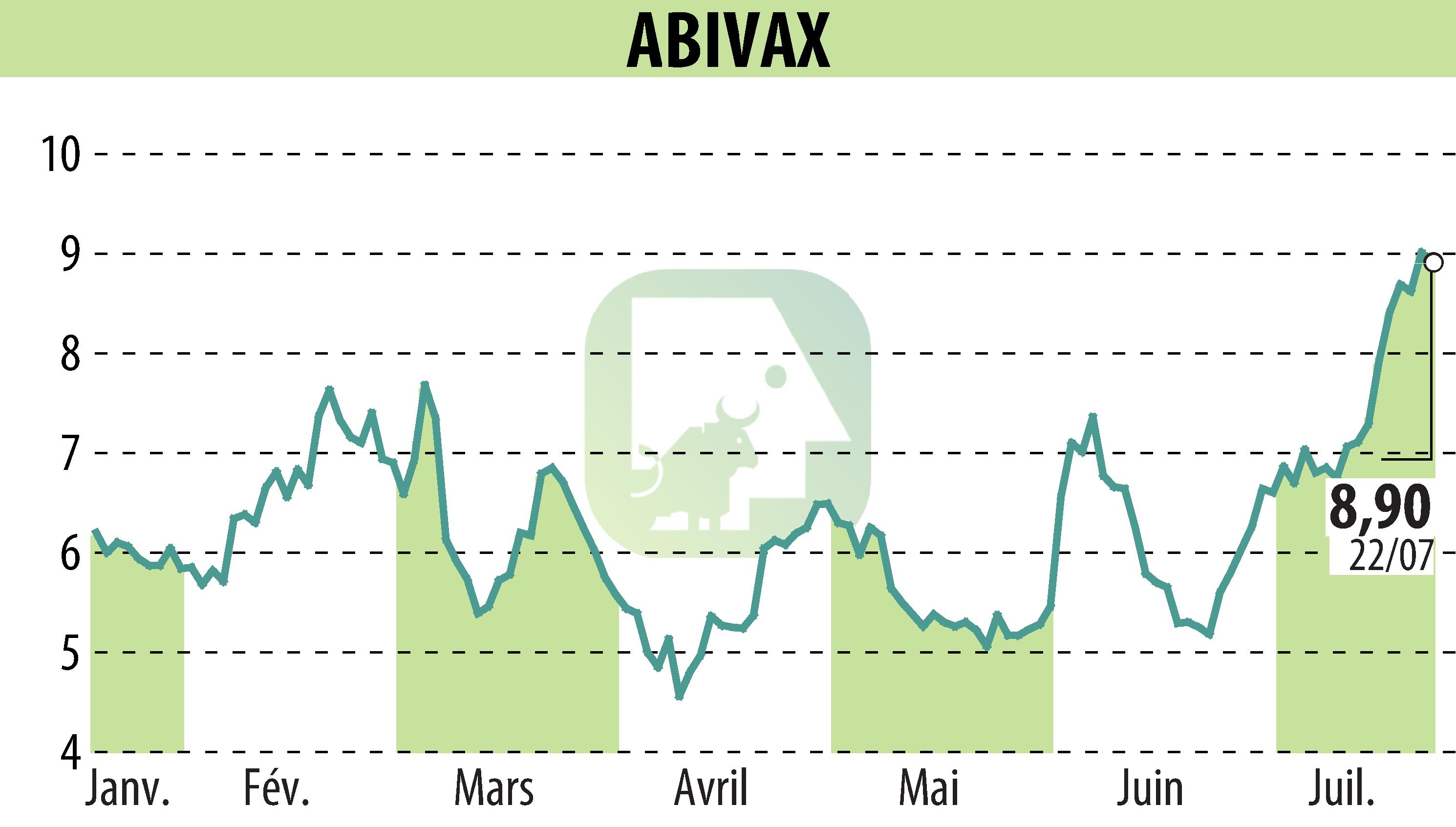 Stock price chart of ABIVAX (EPA:ABVX) showing fluctuations.