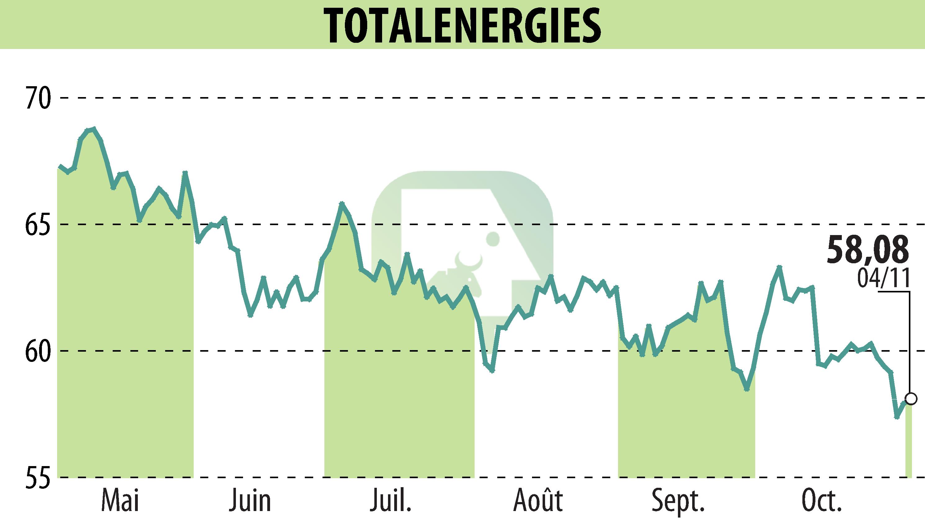 Stock price chart of TOTALENERGIES (EPA:TTE) showing fluctuations.