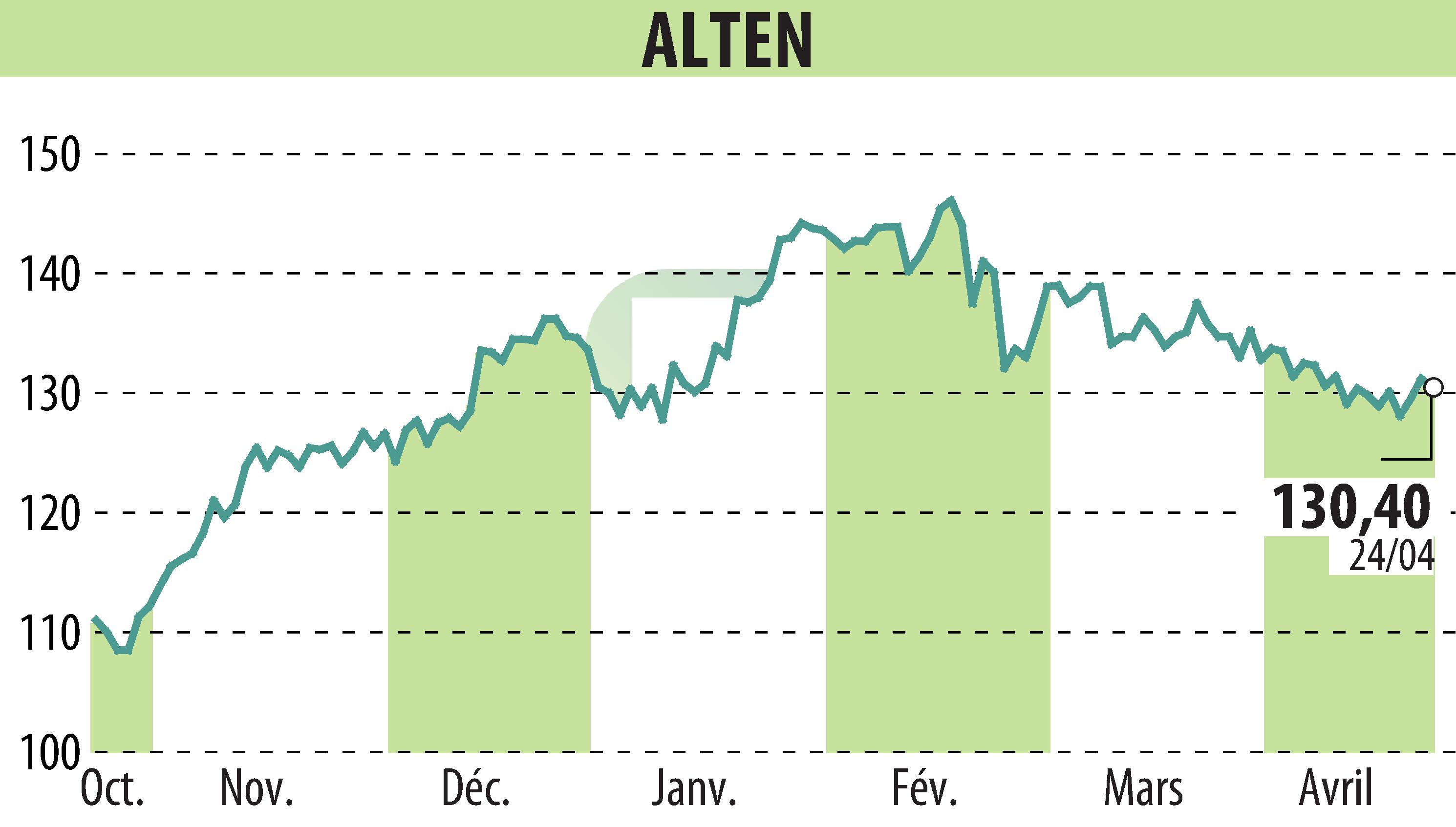 Stock price chart of ALTEN (EPA:ATE) showing fluctuations.