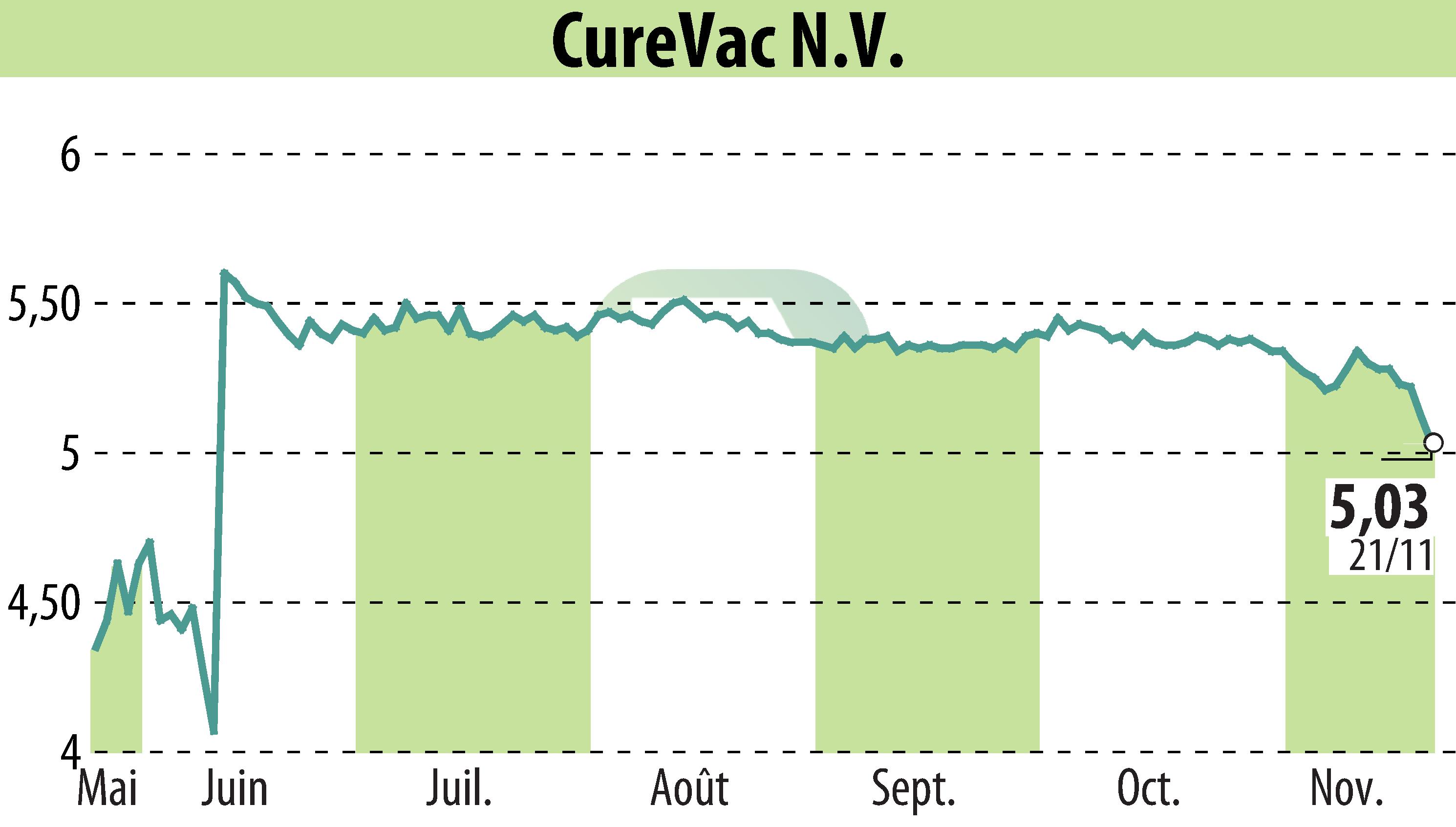 Stock price chart of CureVac (EBR:CVAC) showing fluctuations.