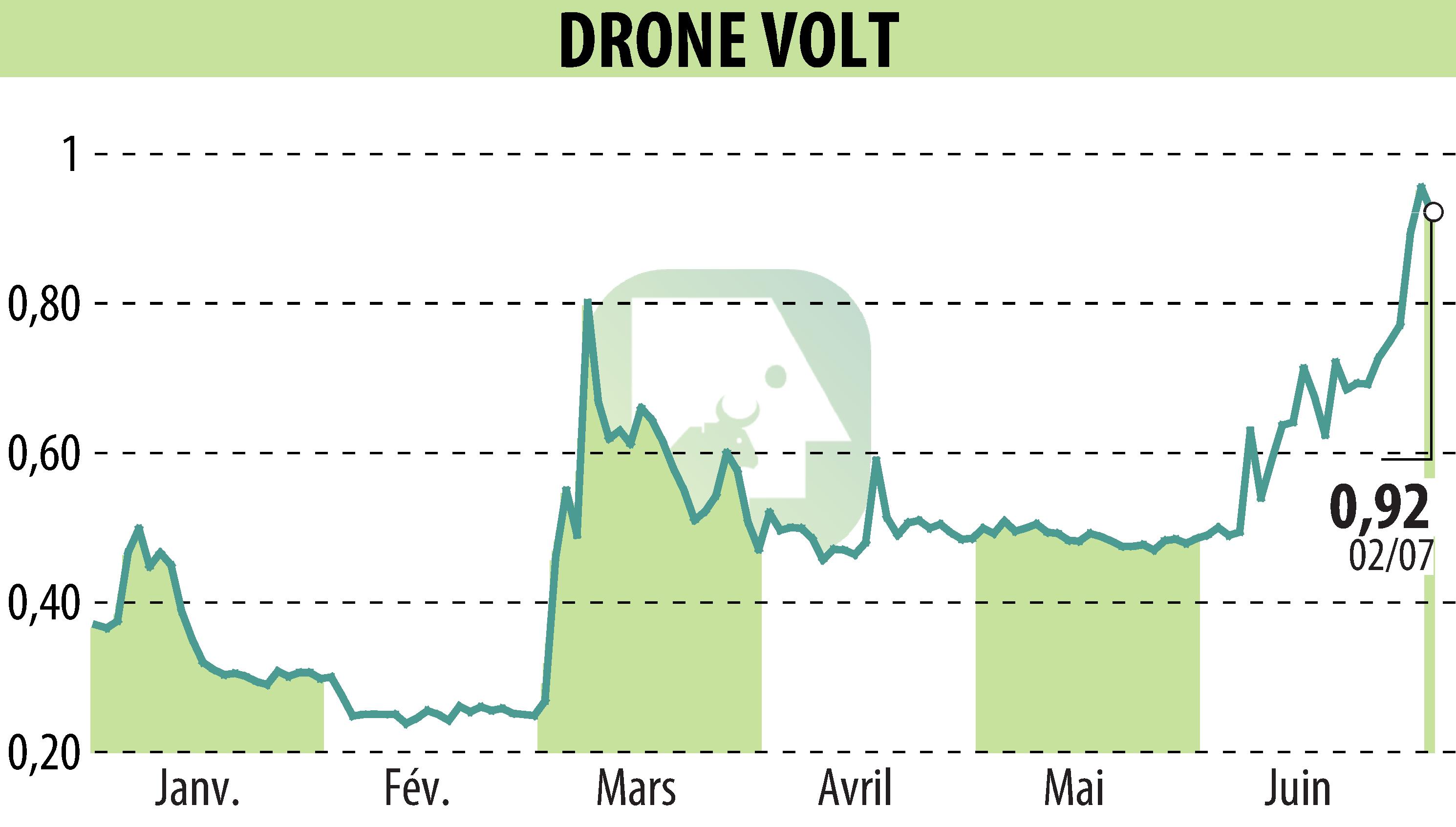 Stock price chart of DRONE VOLT (EPA:ALDRV) showing fluctuations.