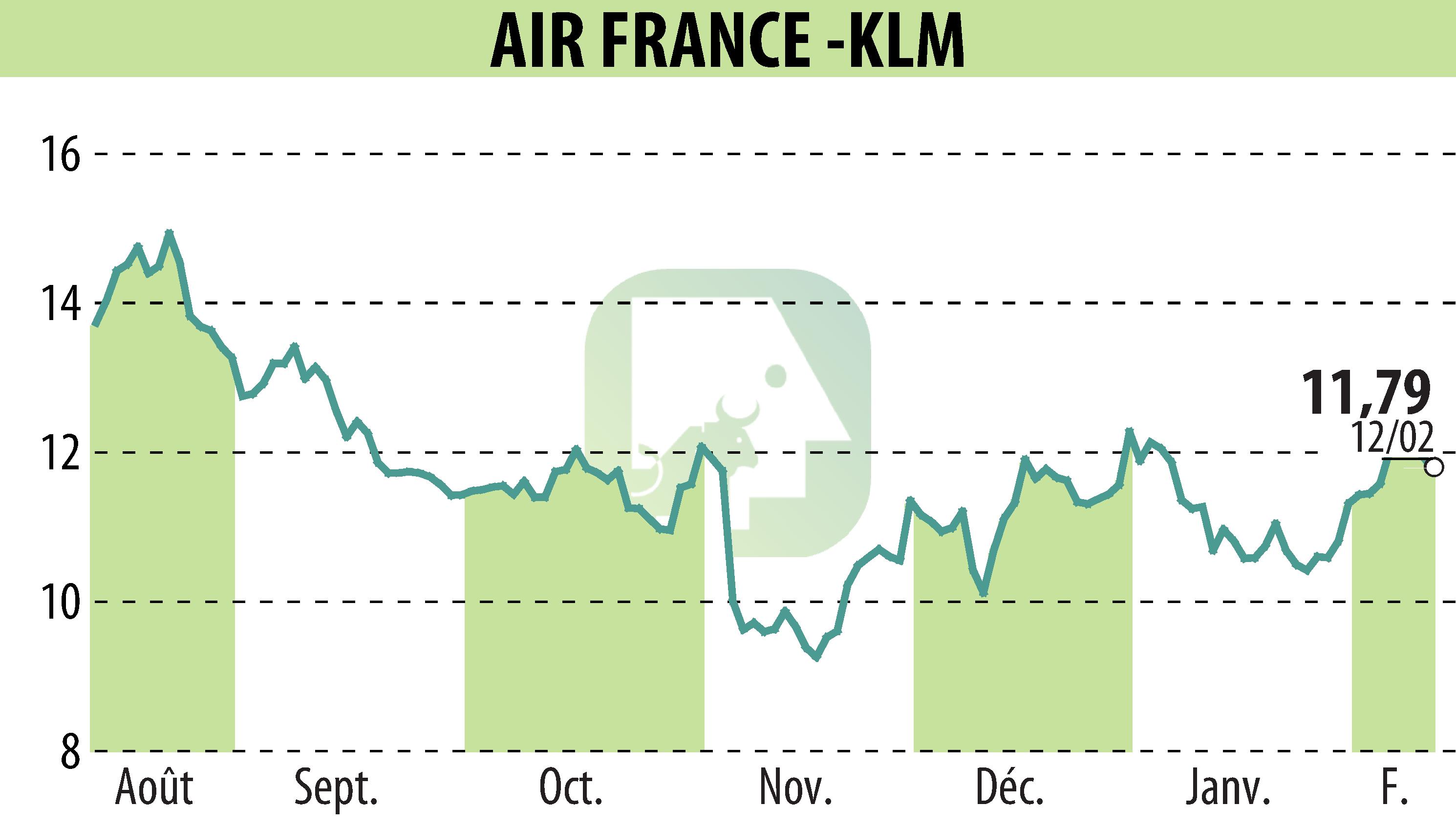 Graphique de l'évolution du cours de l'action AIR FRANCE-KLM (EPA:AF).