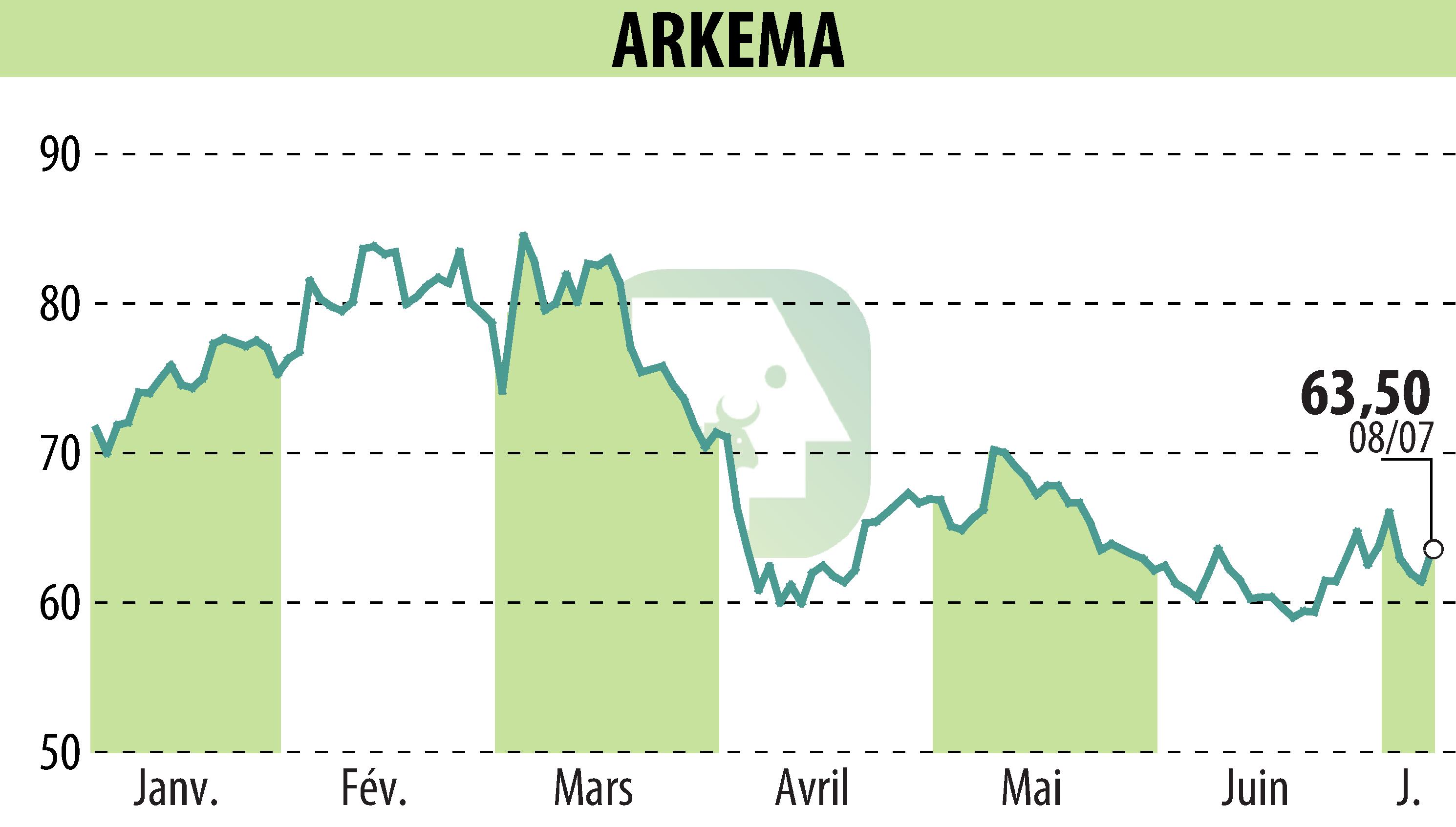 Stock price chart of ARKEMA (EPA:AKE) showing fluctuations.
