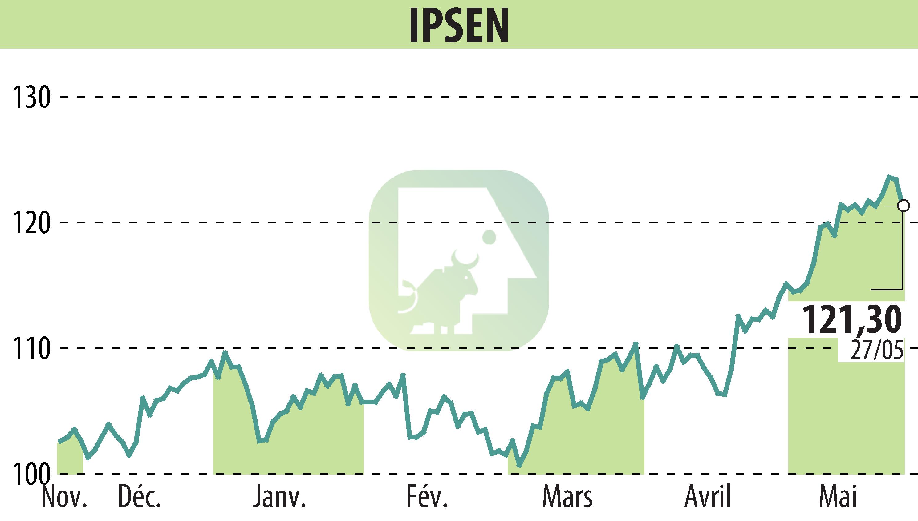 Stock price chart of IPSEN (EPA:IPN) showing fluctuations.