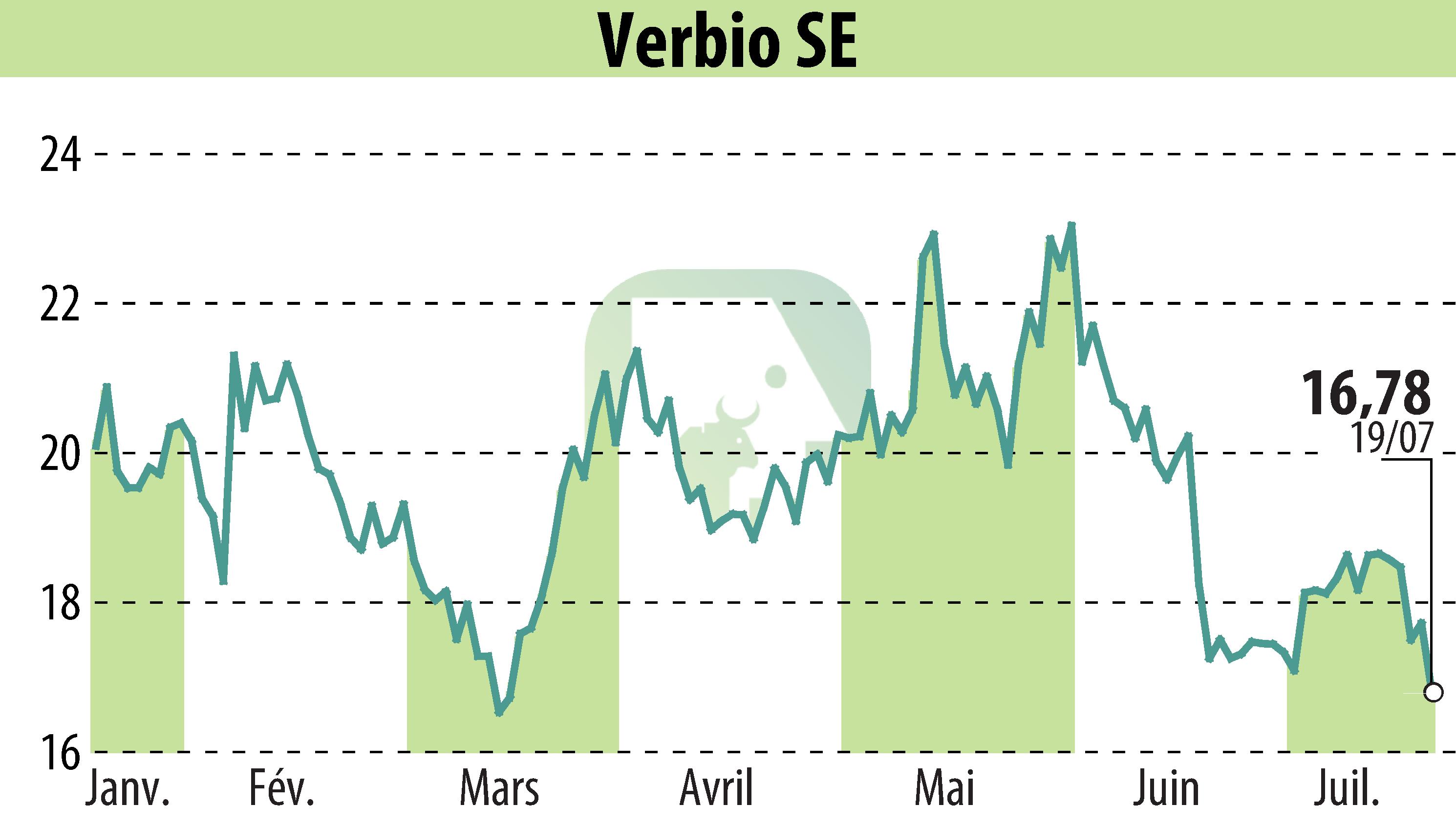 Graphique de l'évolution du cours de l'action VERBIO Vereinigte BioEnergie AG (EBR:VBK).