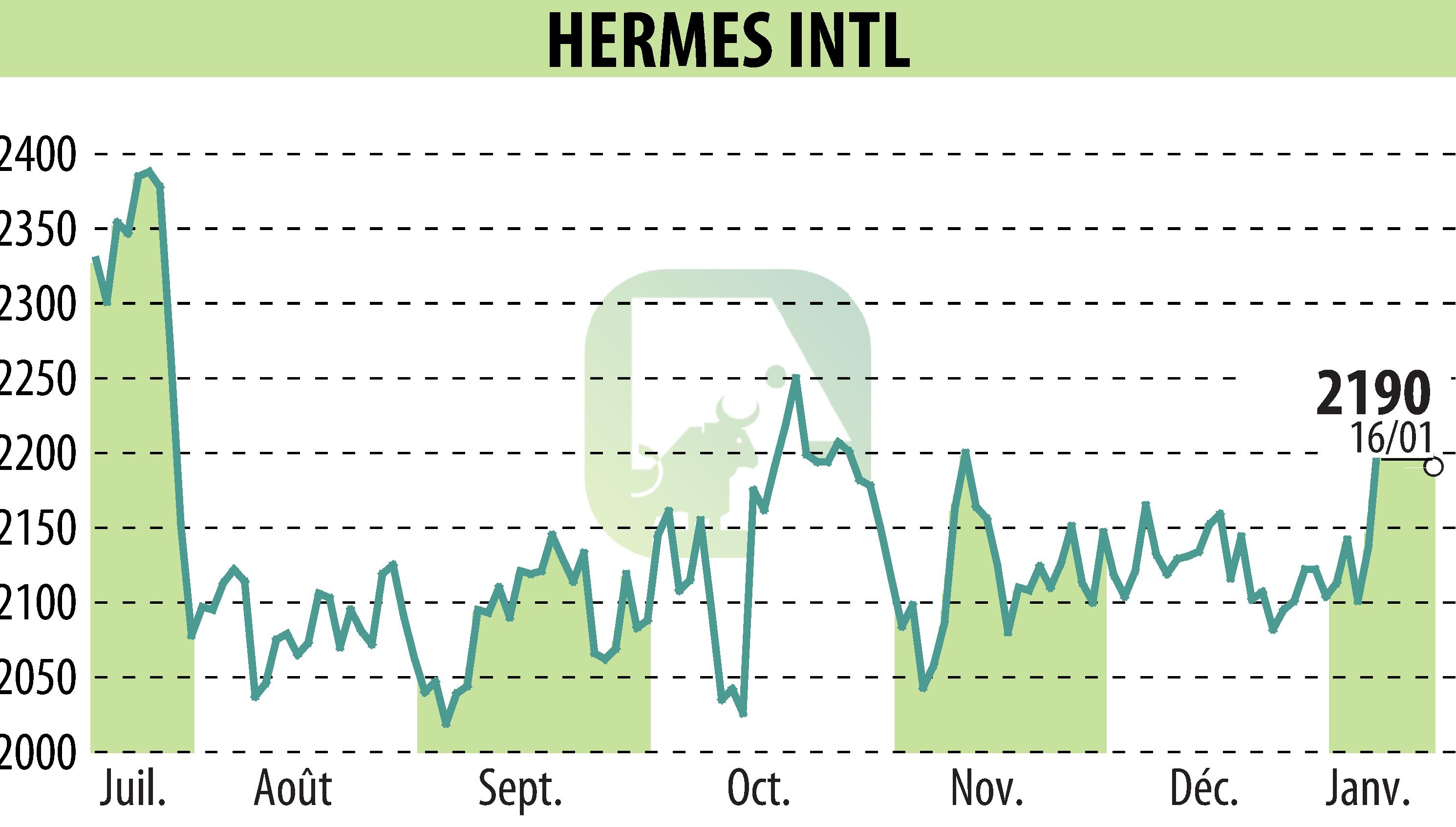 Graphique de l'évolution du cours de l'action HERMES (EPA:RMS).