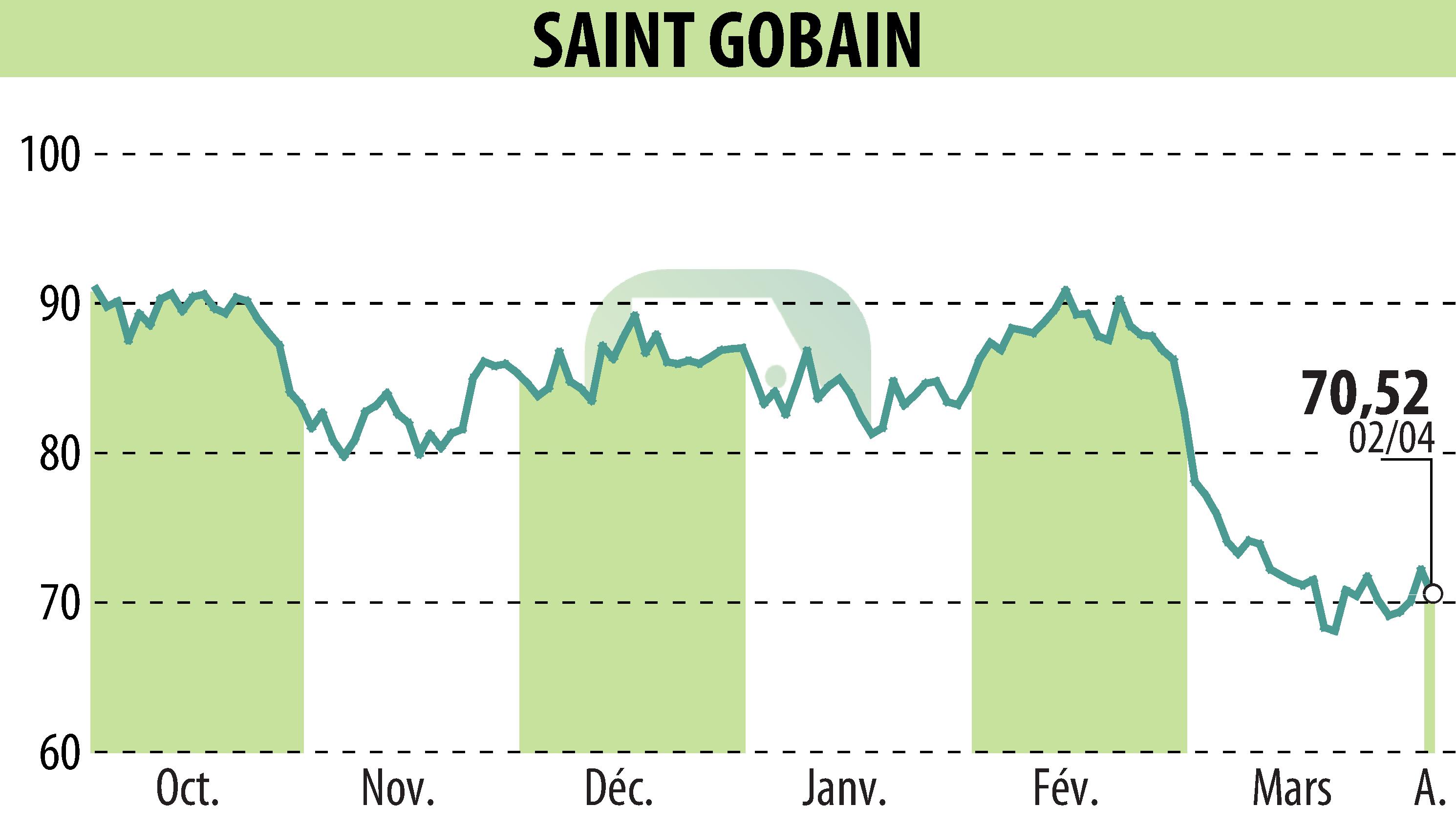 Stock price chart of SAINT-GOBAIN (EPA:SGO) showing fluctuations.