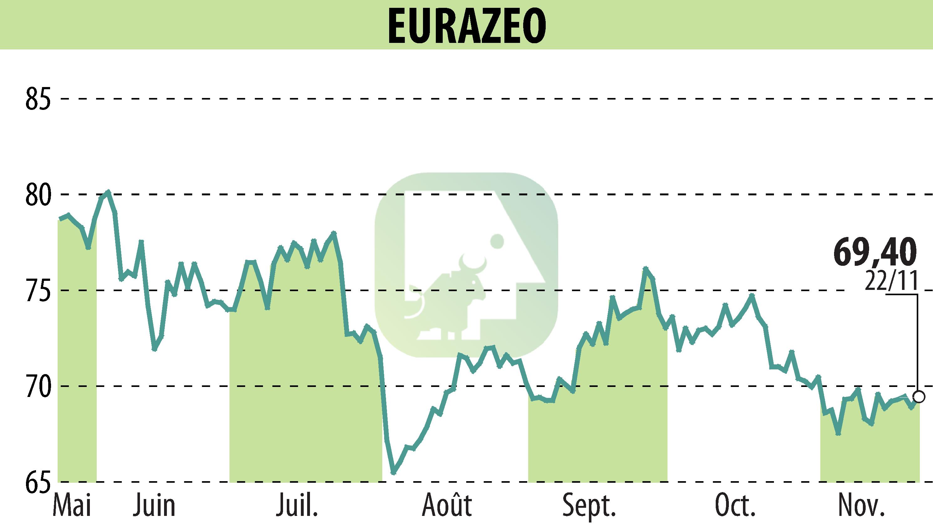 Graphique de l'évolution du cours de l'action EURAZEO (EPA:RF).