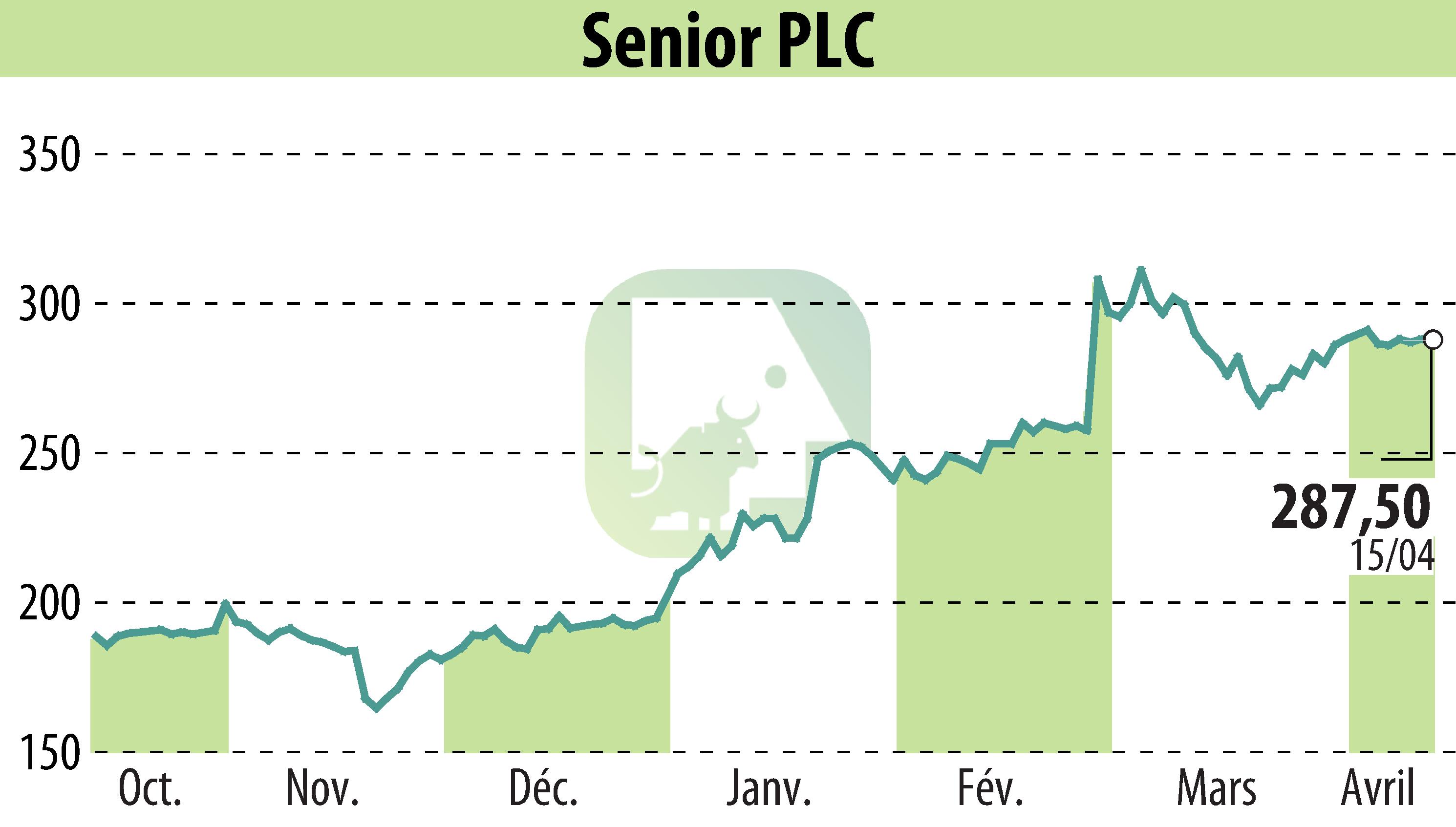 Stock price chart of Senior Plc (EBR:SNR) showing fluctuations.