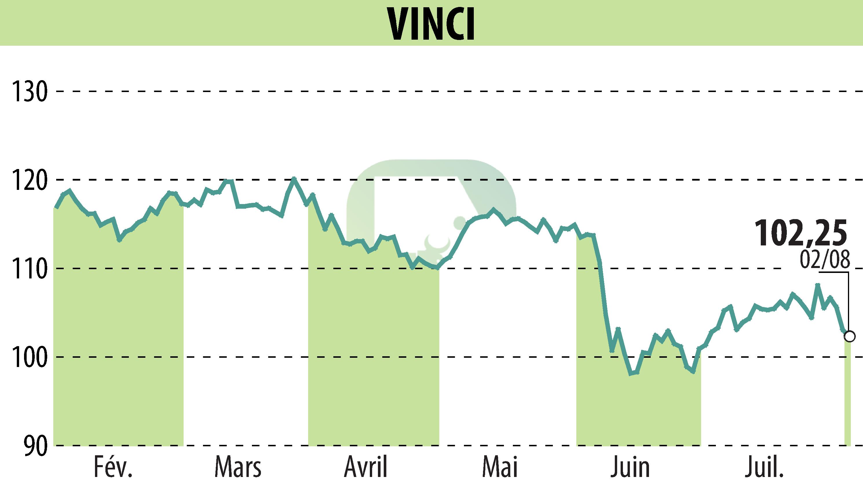 Stock price chart of VINCI (EPA:DG) showing fluctuations.