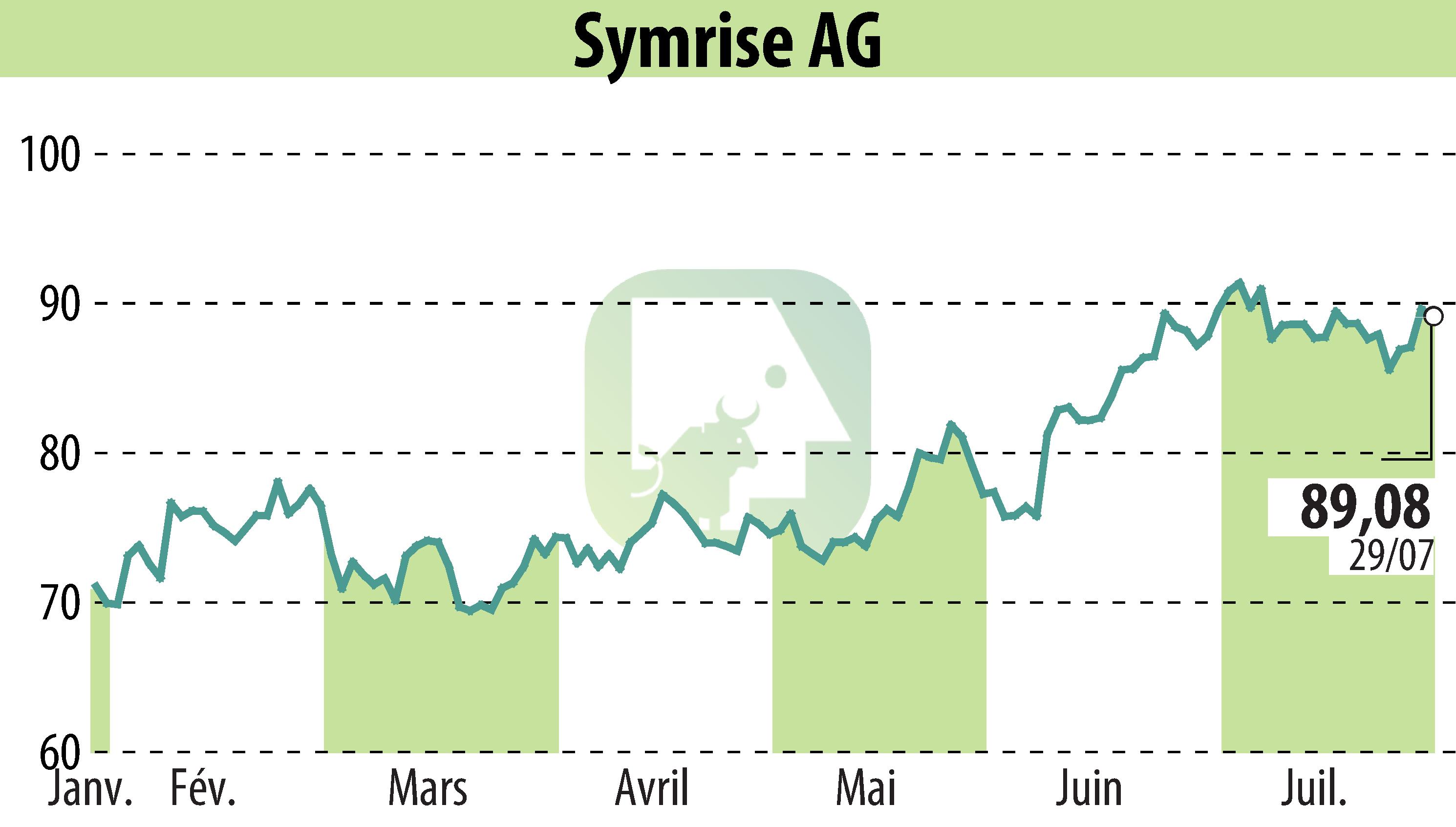 Graphique de l'évolution du cours de l'action Symrise AG (EBR:SY1).