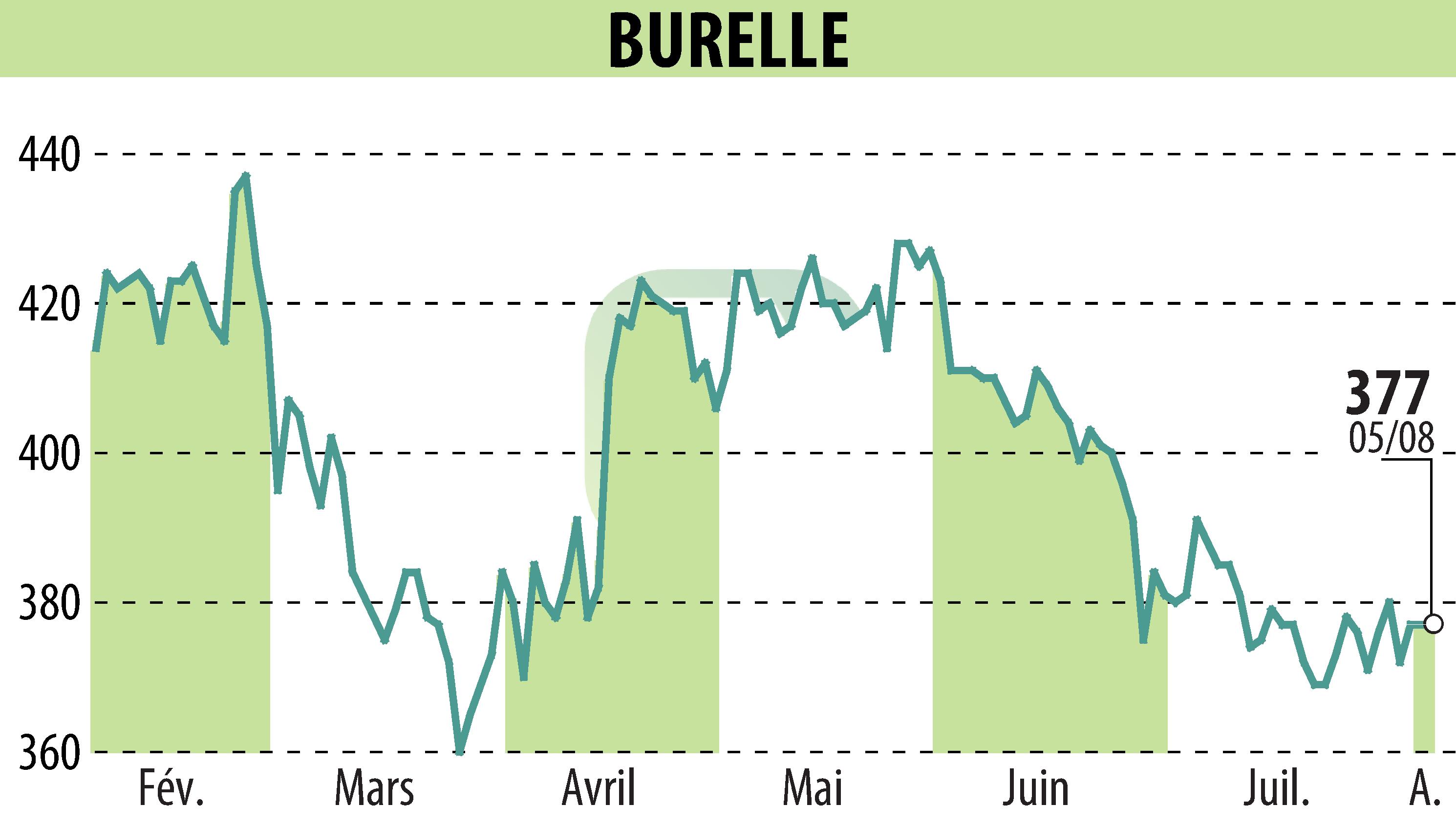 Stock price chart of BURELLE (EPA:BUR) showing fluctuations.