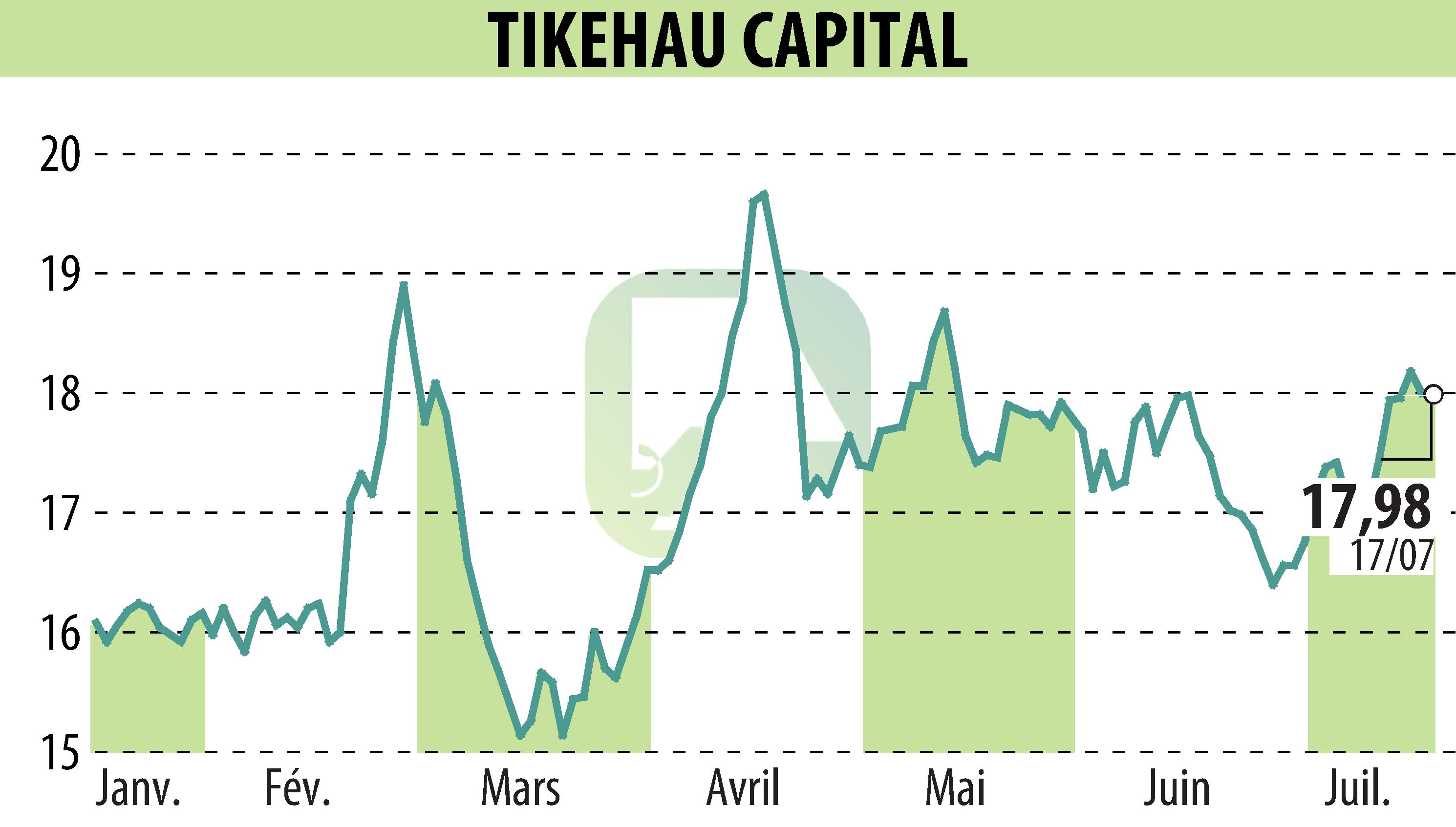 Graphique de l'évolution du cours de l'action TIKEHAU CAPITAL (EPA:TKO).