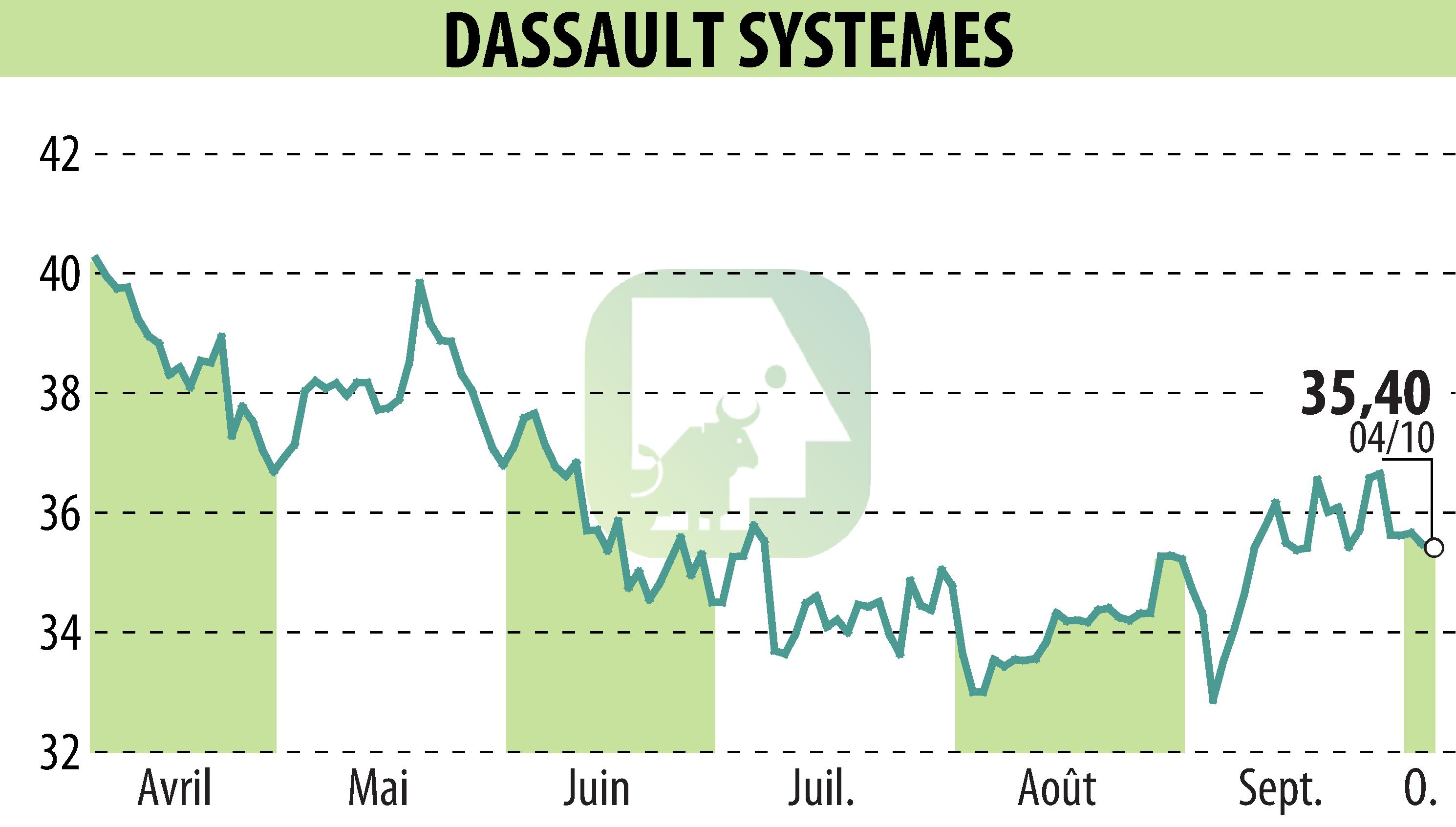 Graphique de l'évolution du cours de l'action DASSAULT SYSTEMES (EPA:DSY).