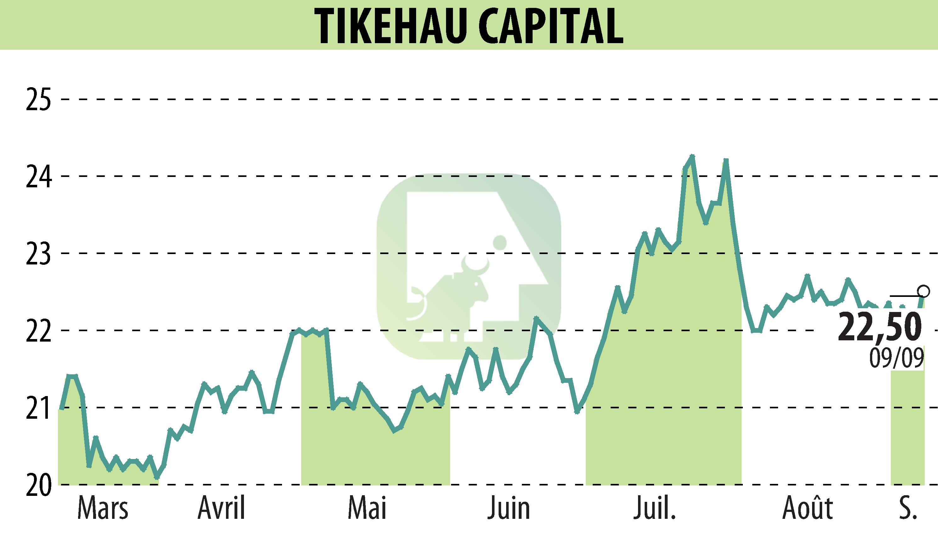 Graphique de l'évolution du cours de l'action TIKEHAU CAPITAL (EPA:TKO).