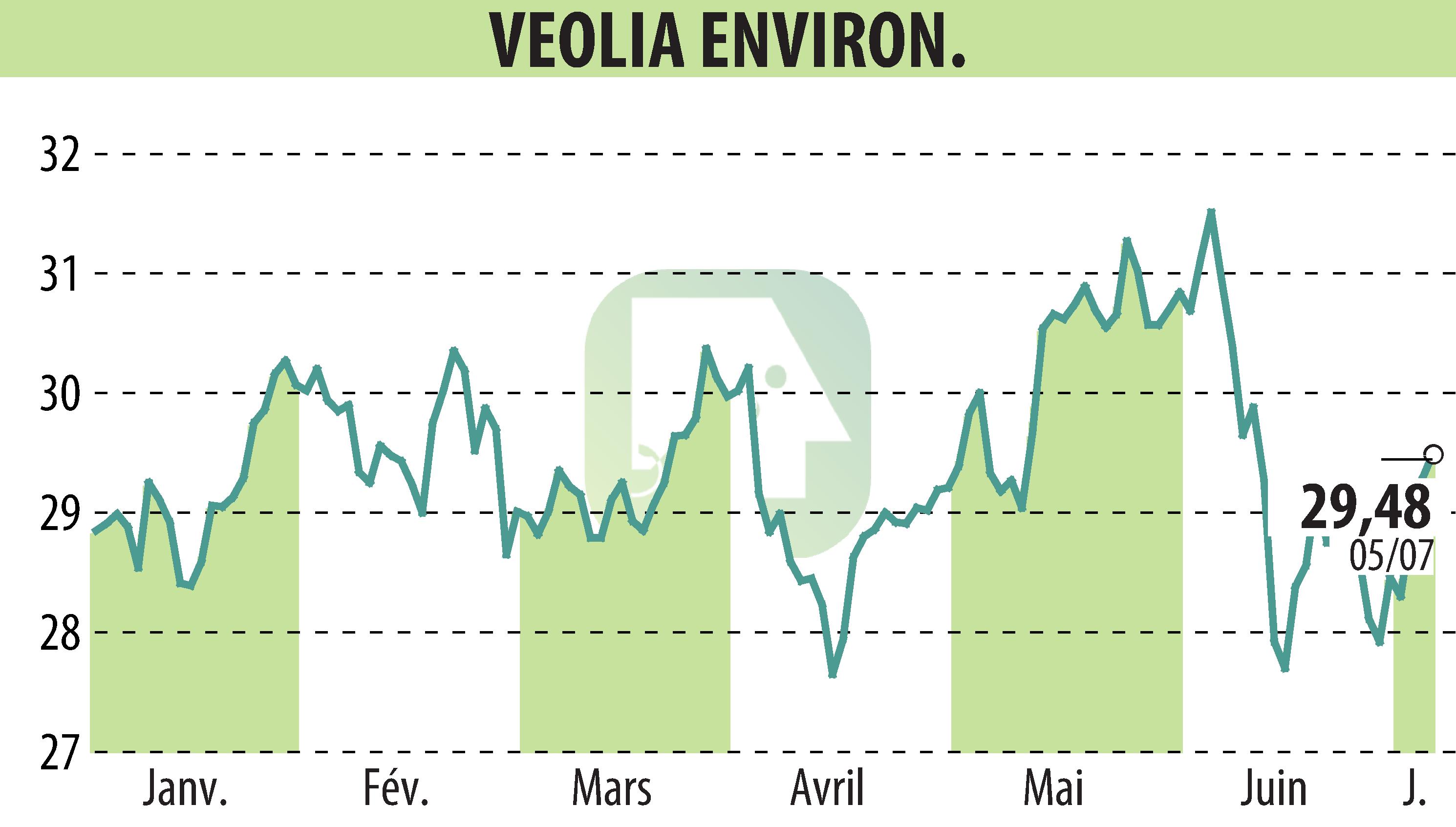 Graphique de l'évolution du cours de l'action VEOLIA (EPA:VIE).