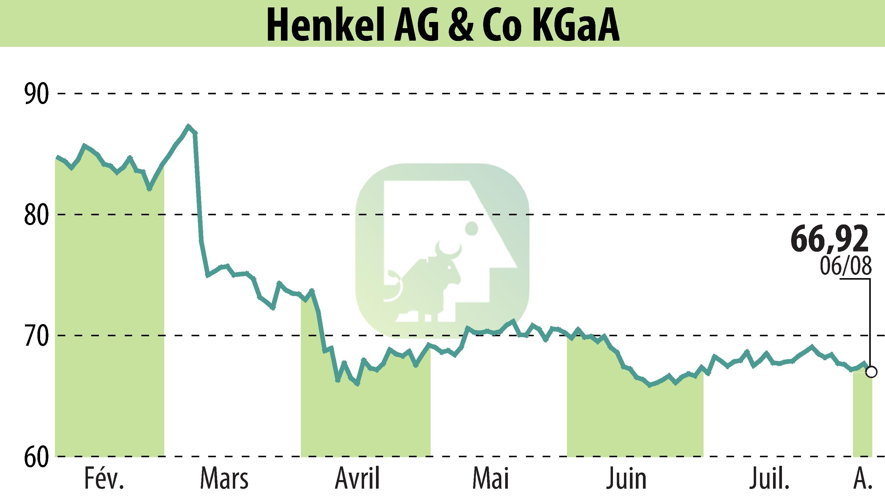 Stock price chart of Henkel KGaA (EBR:HEN3) showing fluctuations.