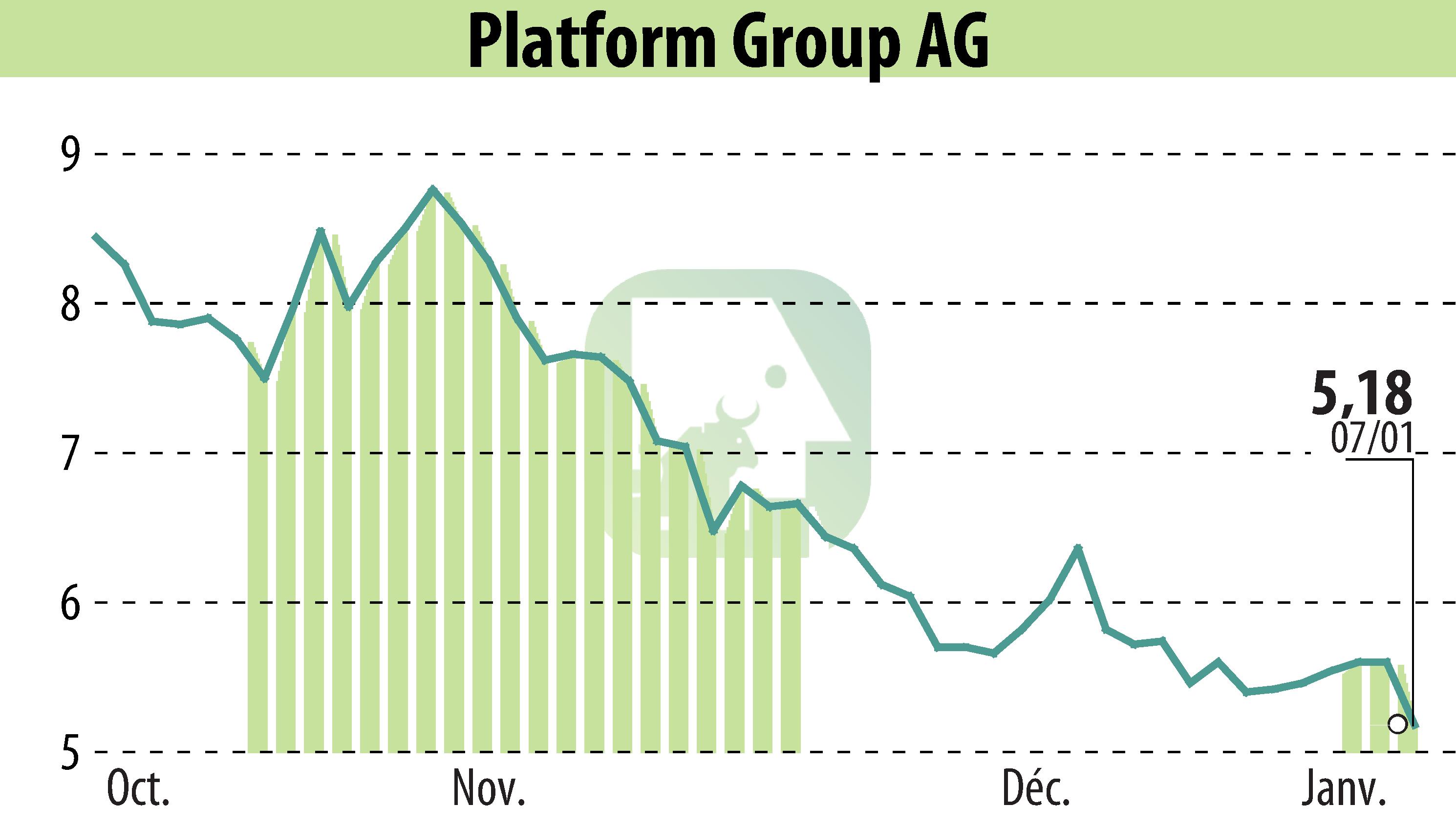 Graphique de l'évolution du cours de l'action The Platform Group SE & Co. KGaA (EBR:TPG).