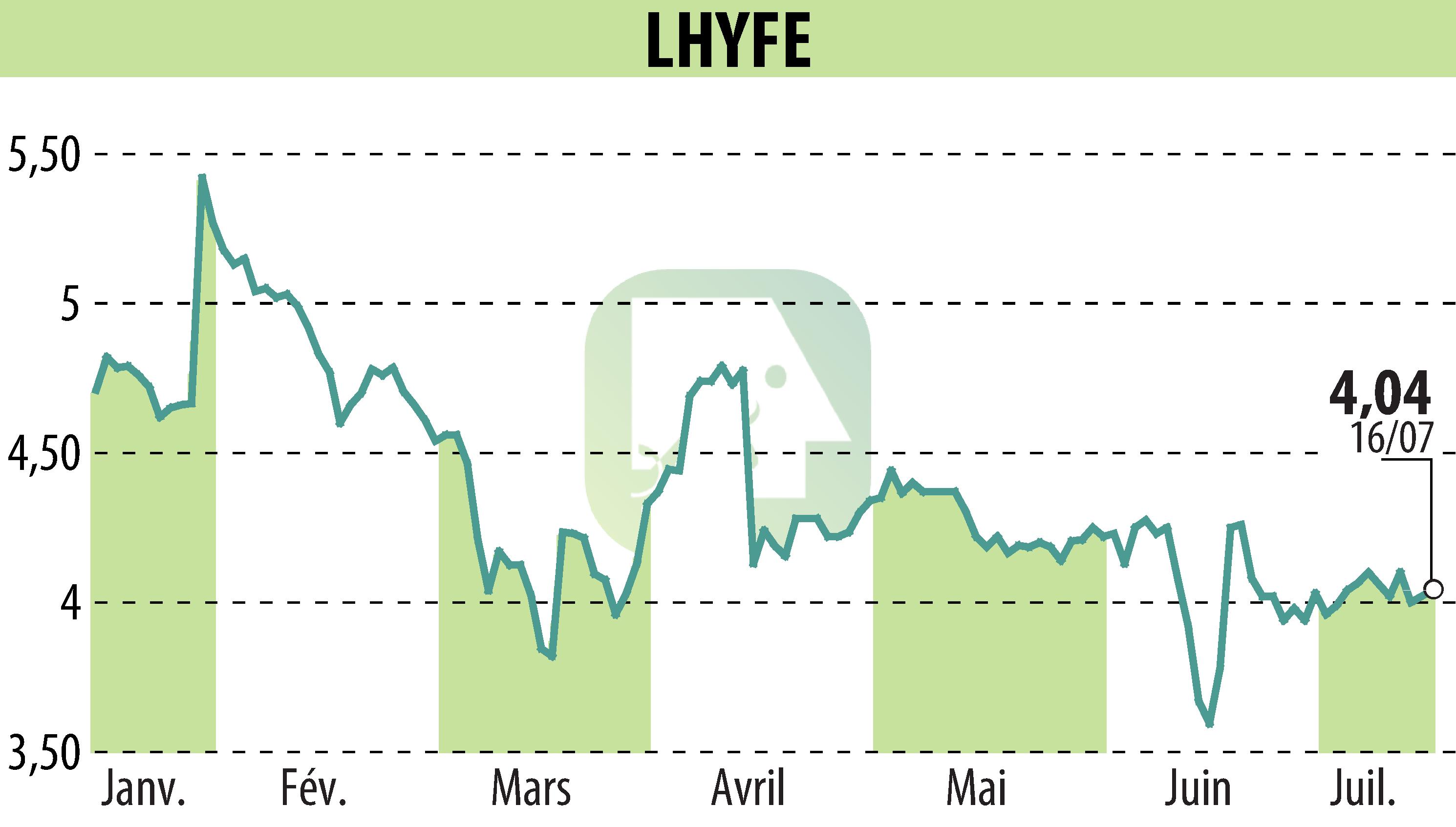 Stock price chart of LHYFE (EPA:LHYFE) showing fluctuations.