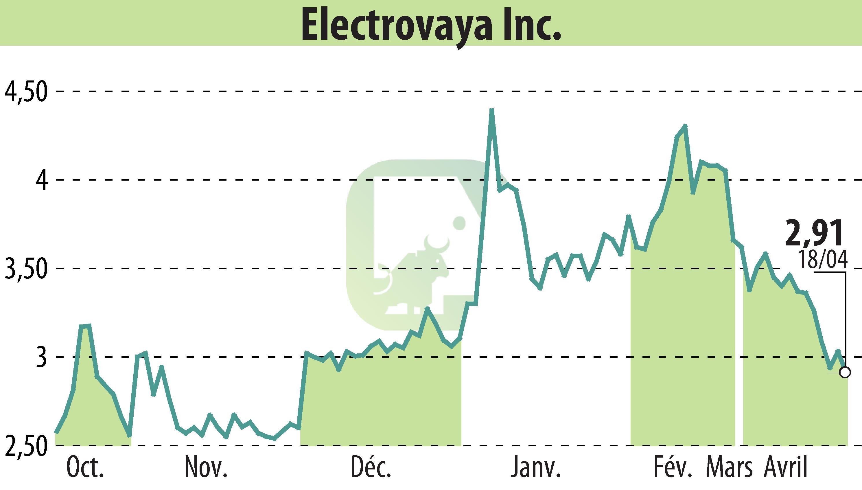 Stock price chart of Electrovaya, Inc. (EBR:ELVA) showing fluctuations.