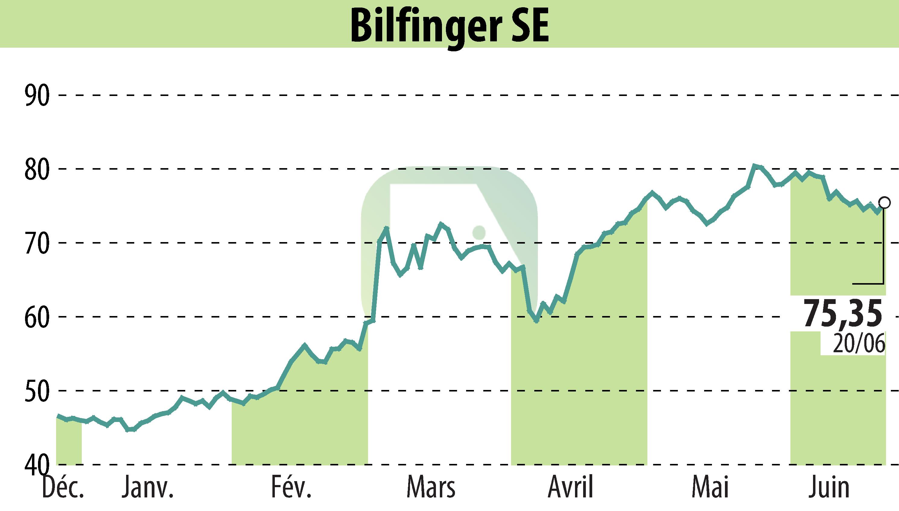 Graphique de l'évolution du cours de l'action Bilfinger SE (EBR:GBF).