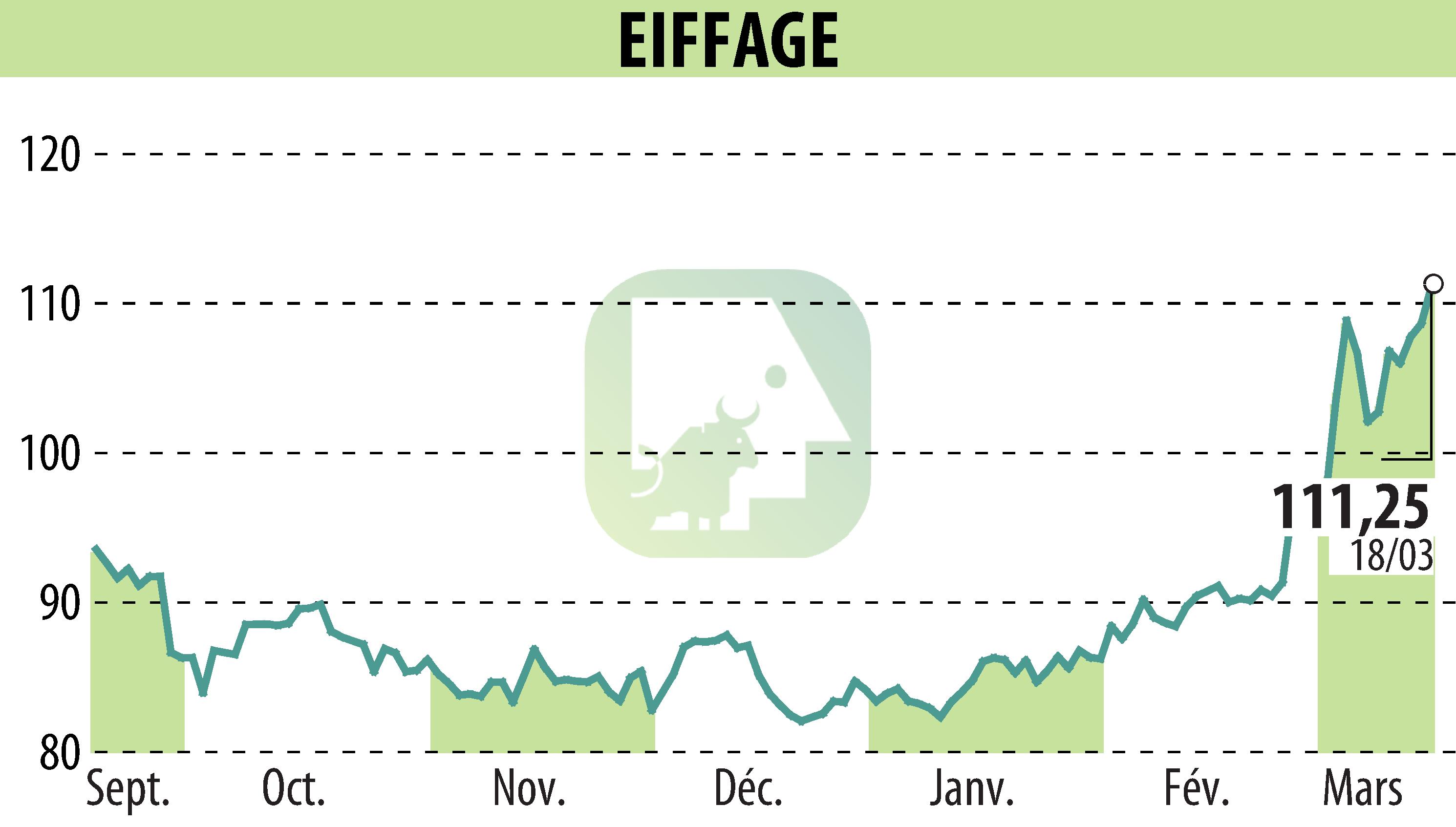 Stock price chart of EIFFAGE (EPA:FGR) showing fluctuations.