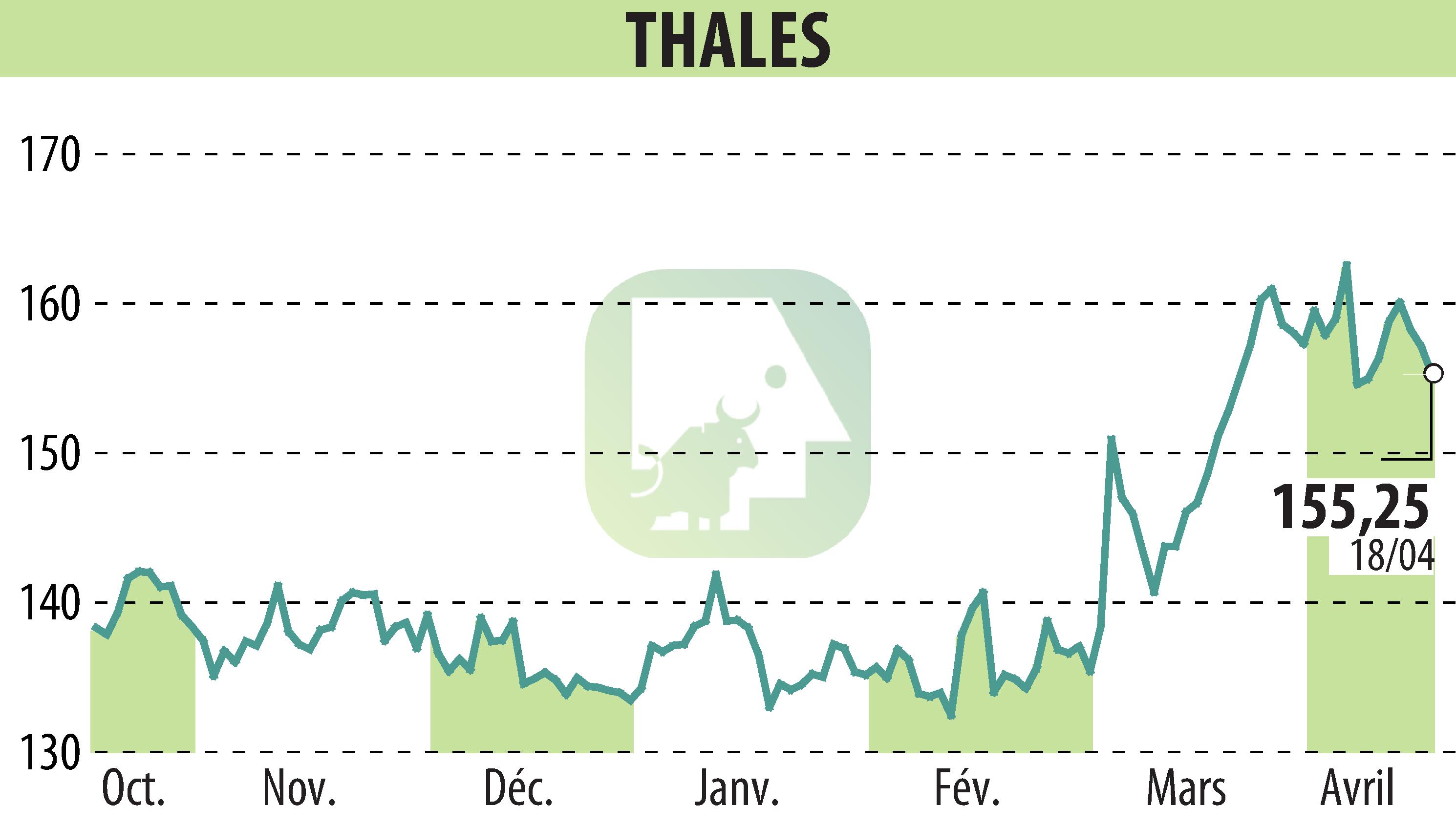 Stock price chart of THALES (EPA:HO) showing fluctuations.