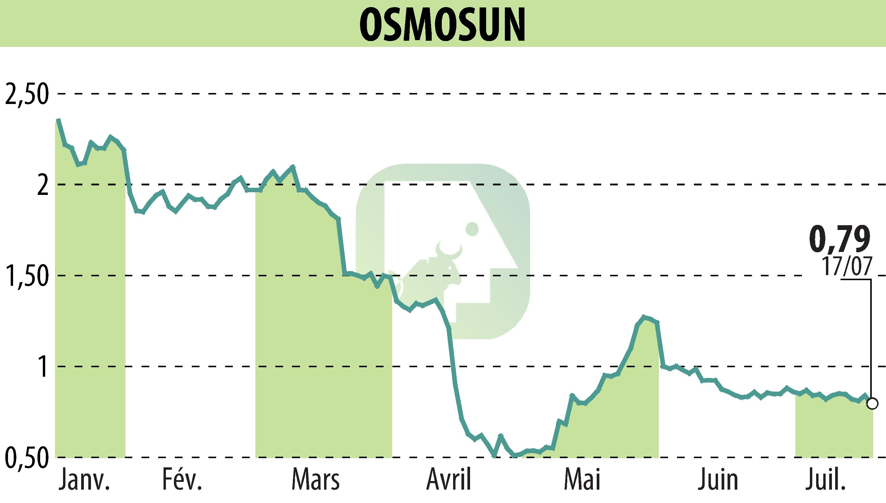 Stock price chart of OSMOSUN (EPA:ALWTR) showing fluctuations.