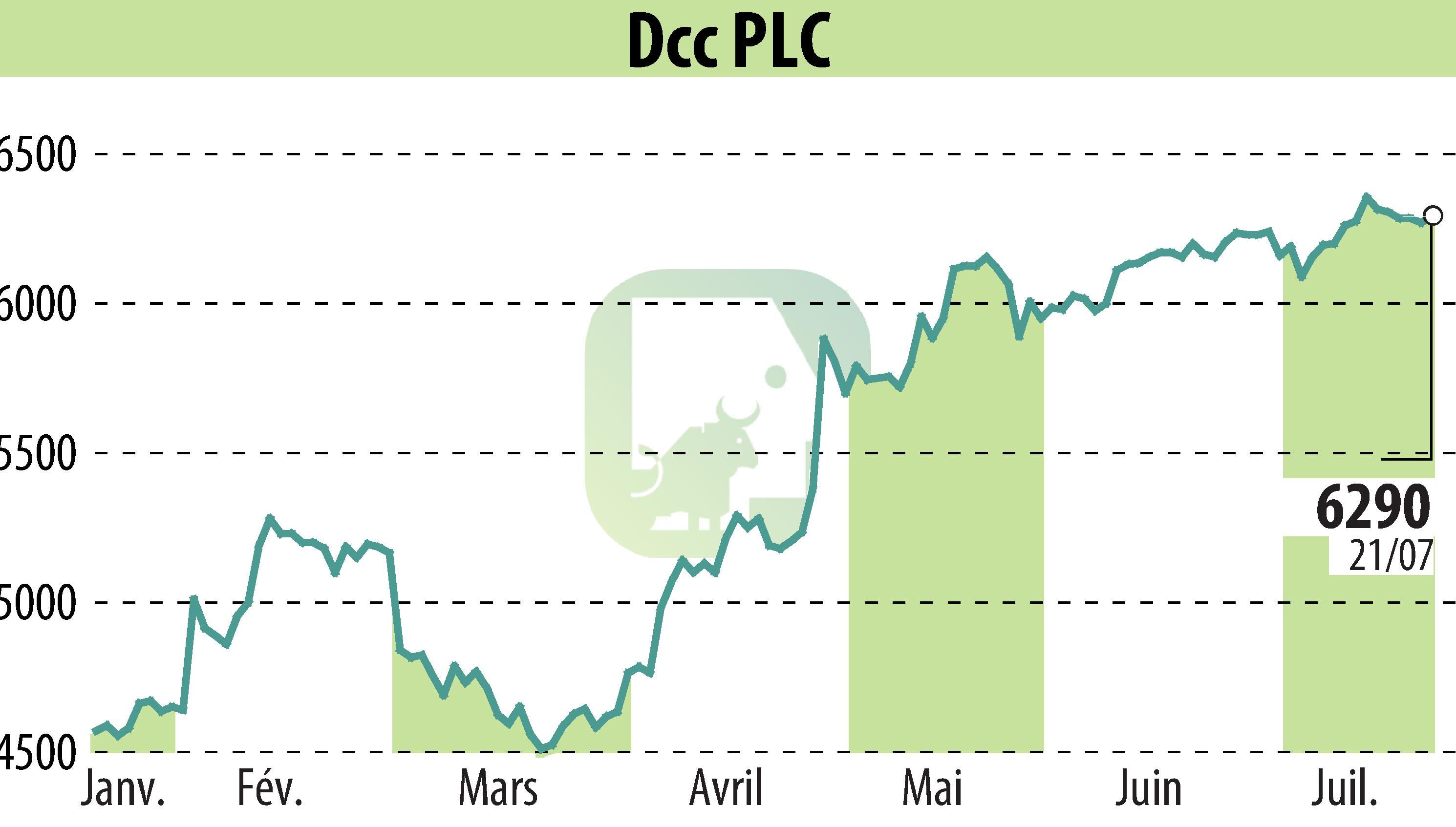 Graphique de l'évolution du cours de l'action DCC Plc (EBR:DCC).