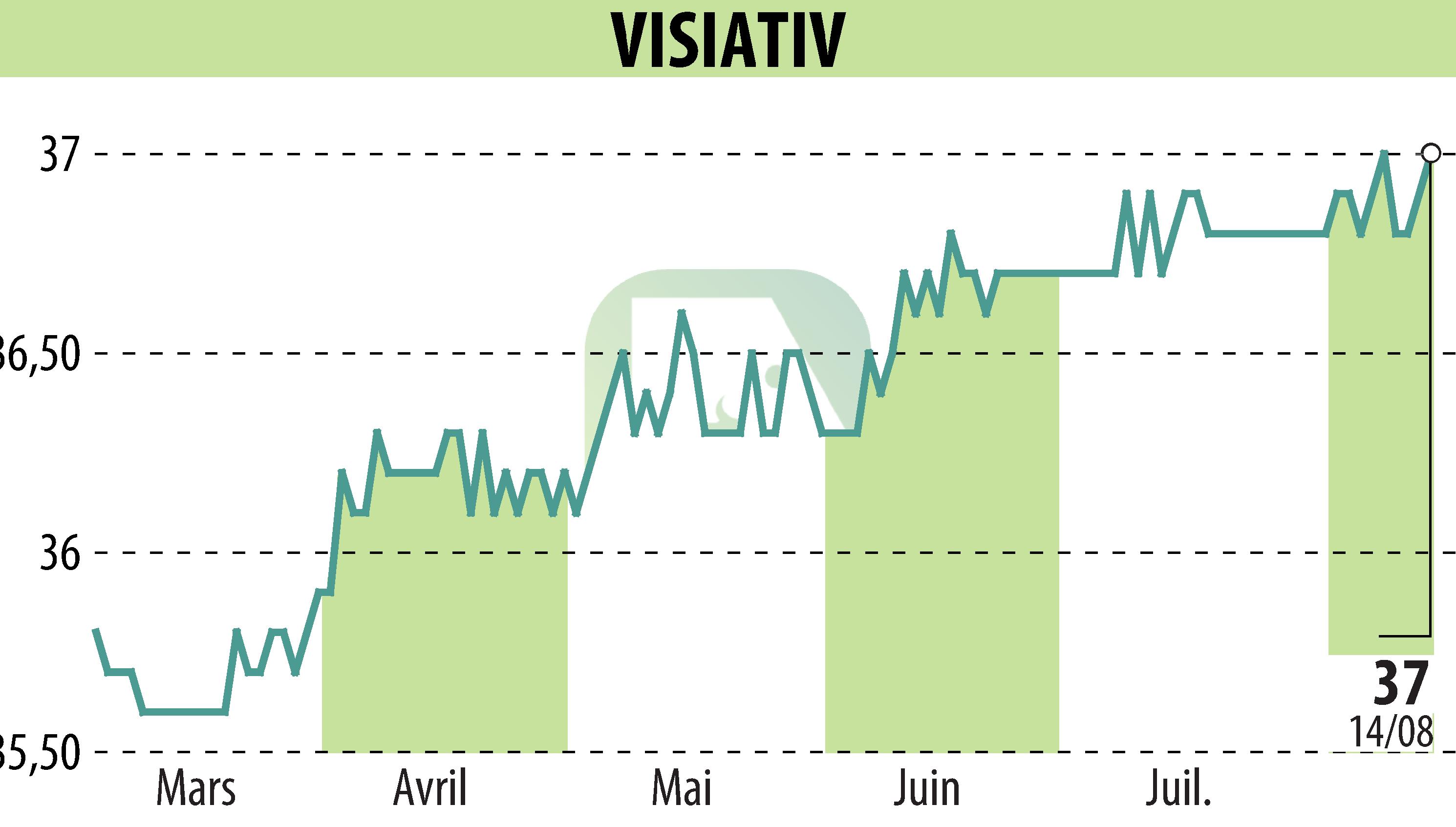 Graphique de l'évolution du cours de l'action VISIATIV (EPA:ALVIV).