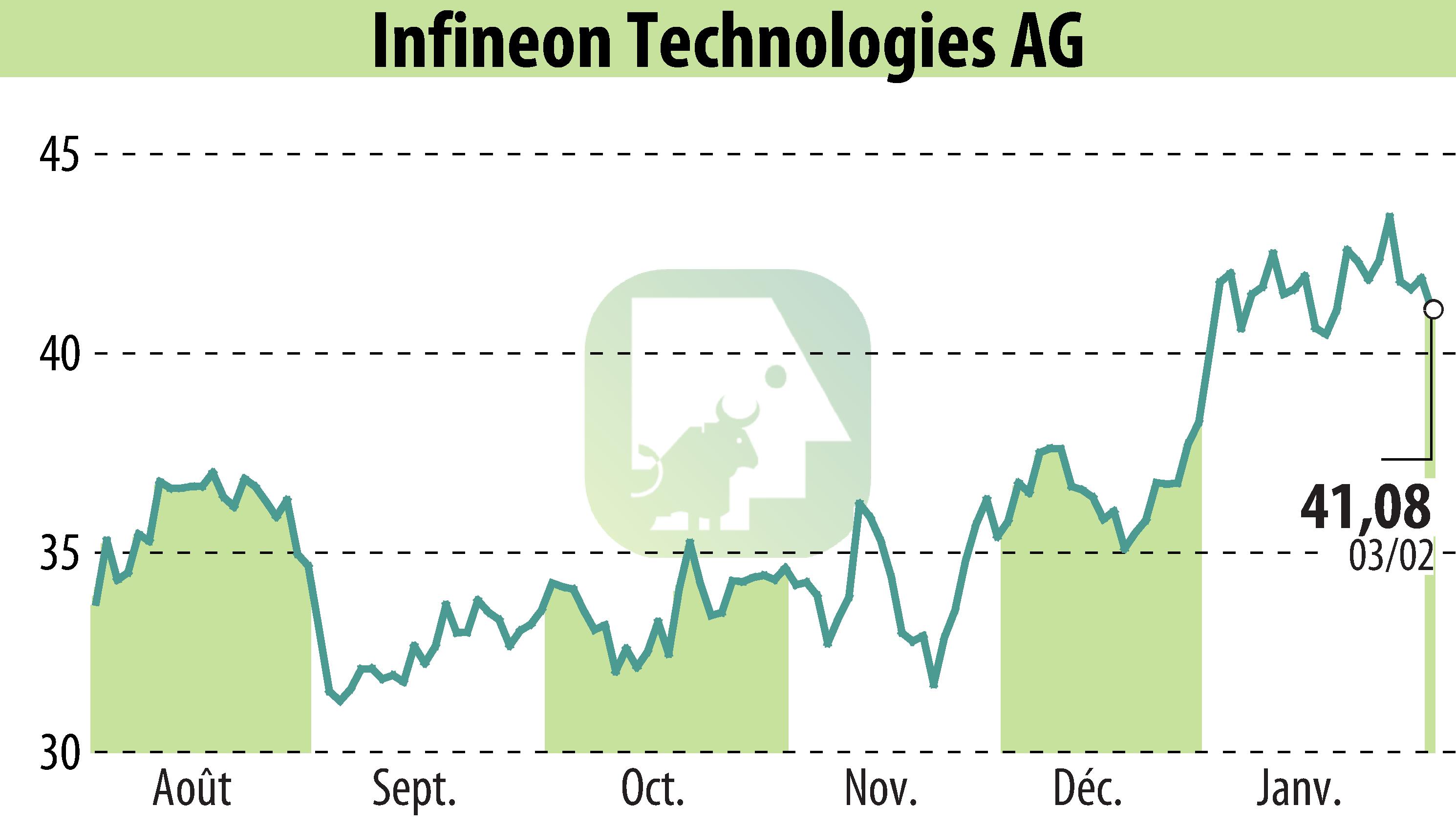 Stock price chart of Infineon Technologies AG (EBR:IFX) showing fluctuations.