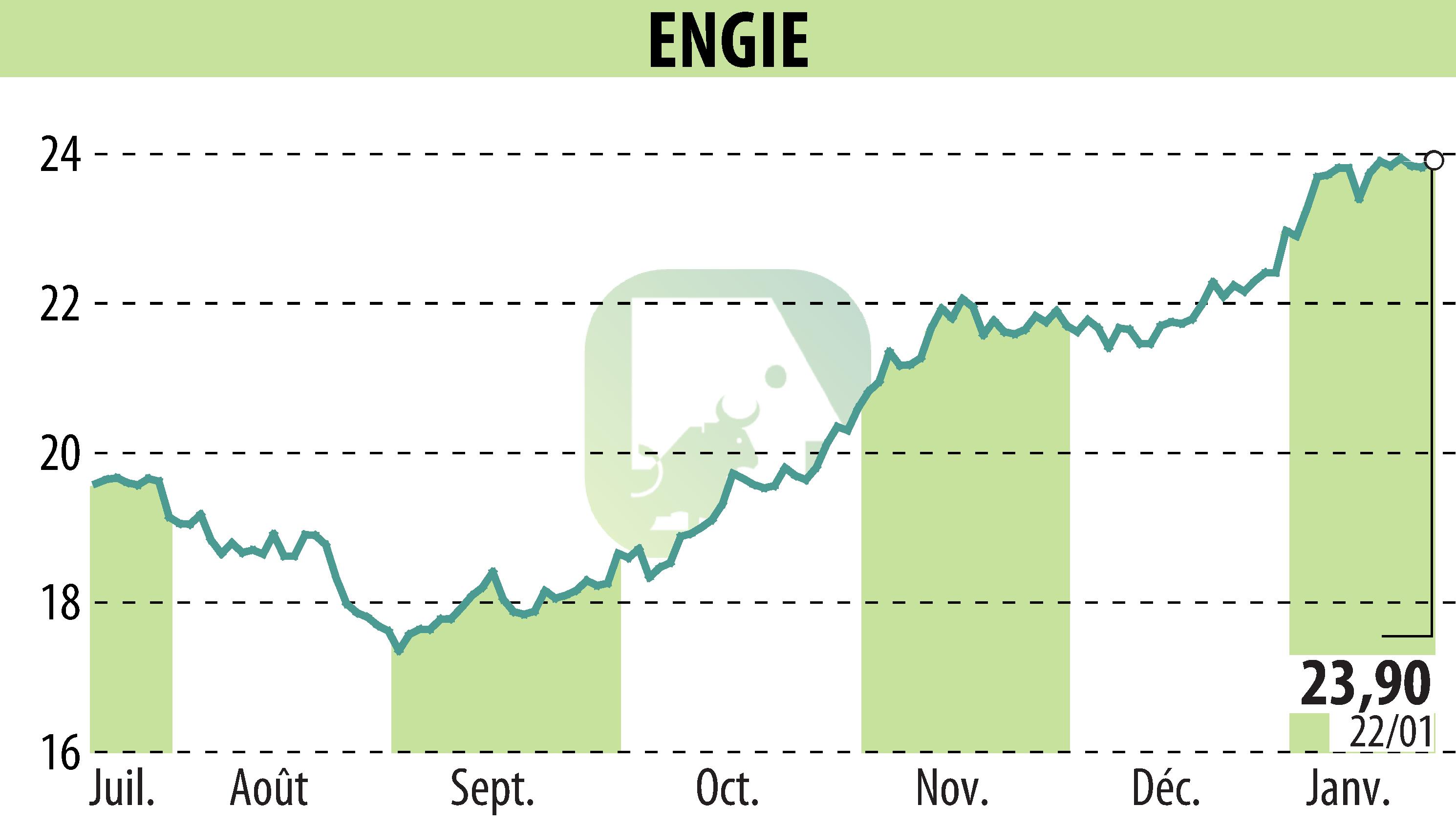 Graphique de l'évolution du cours de l'action ENGIE (EPA:ENGI).