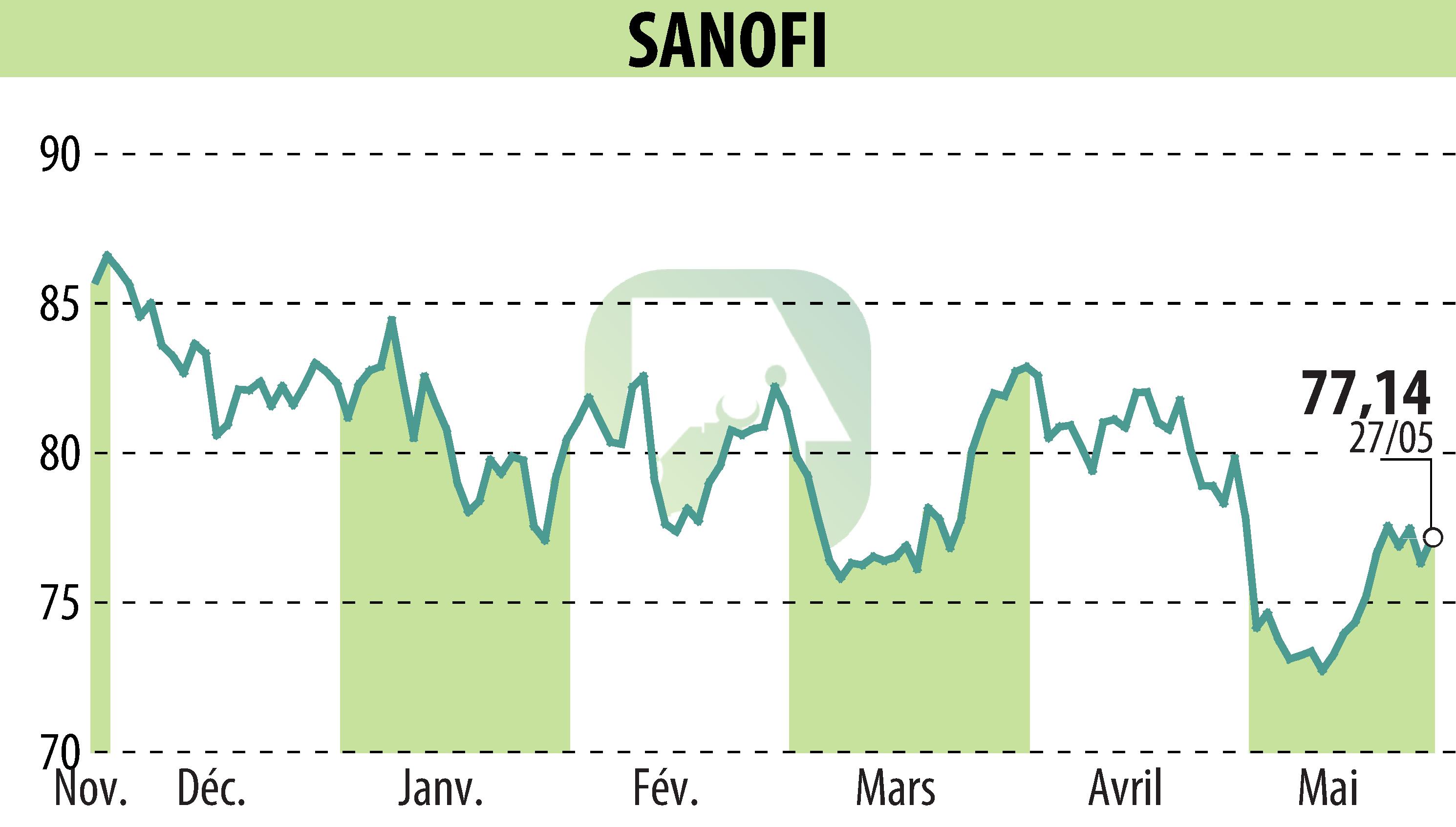 Stock price chart of SANOFI-AVENTIS (EPA:SAN) showing fluctuations.