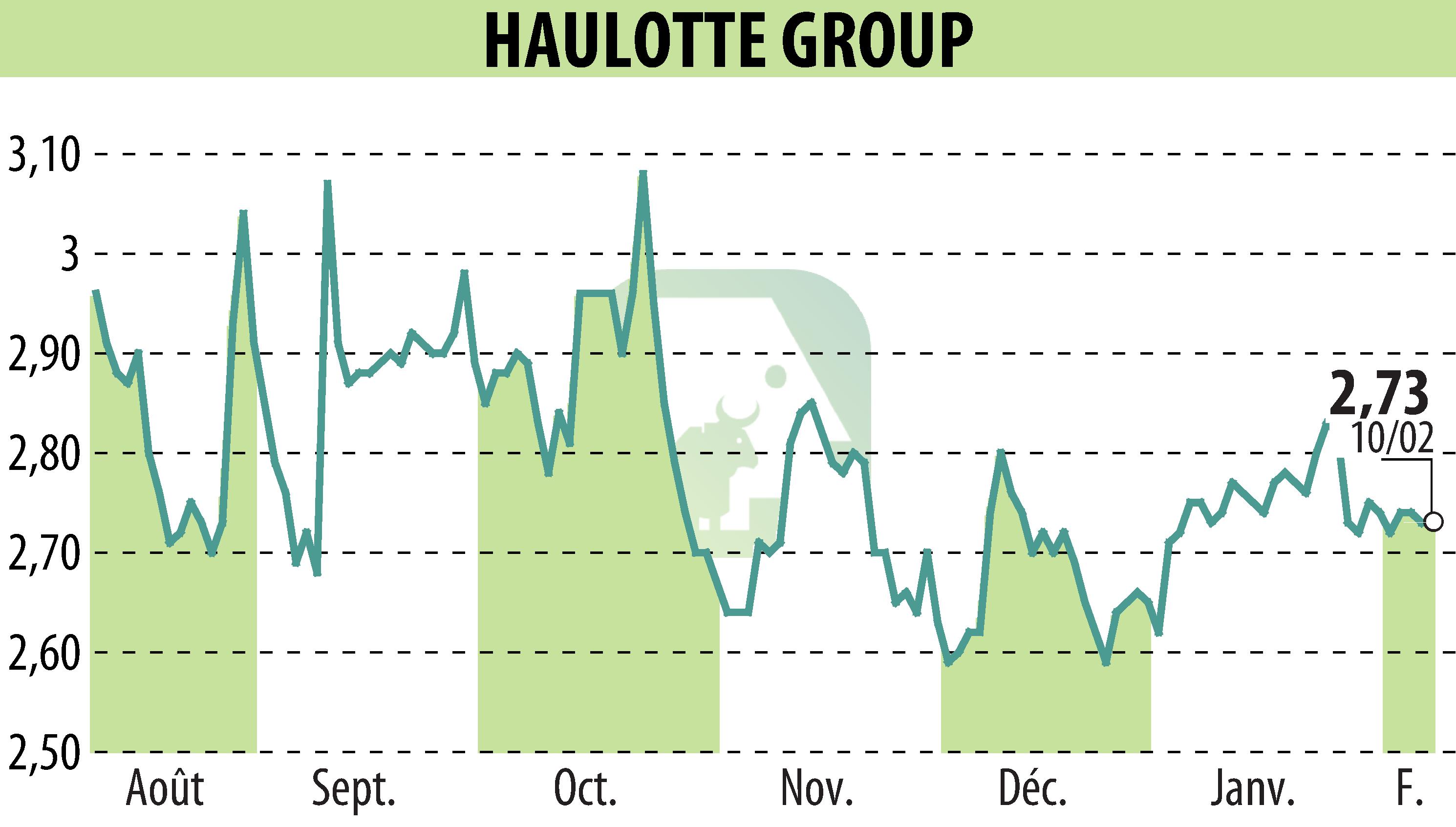 Stock price chart of HAULOTTE GROUP (EPA:PIG) showing fluctuations.