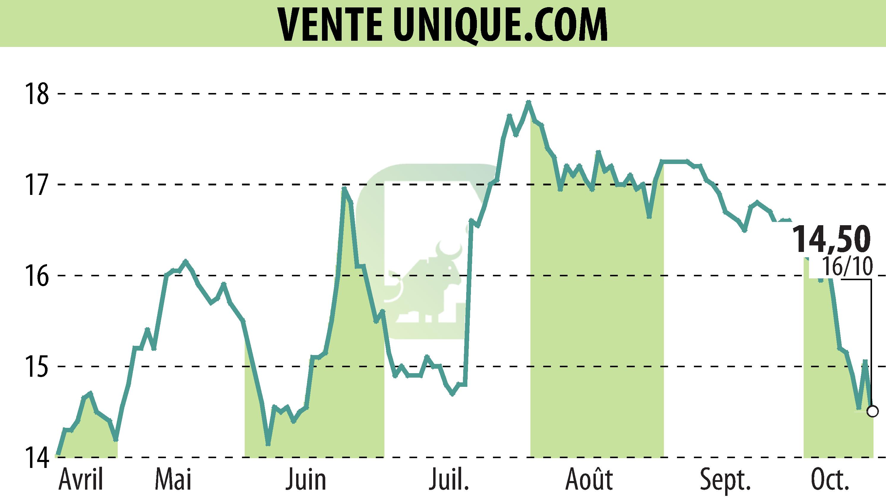 Stock price chart of VENTE UNIQUE.COM (EPA:ALVU) showing fluctuations.