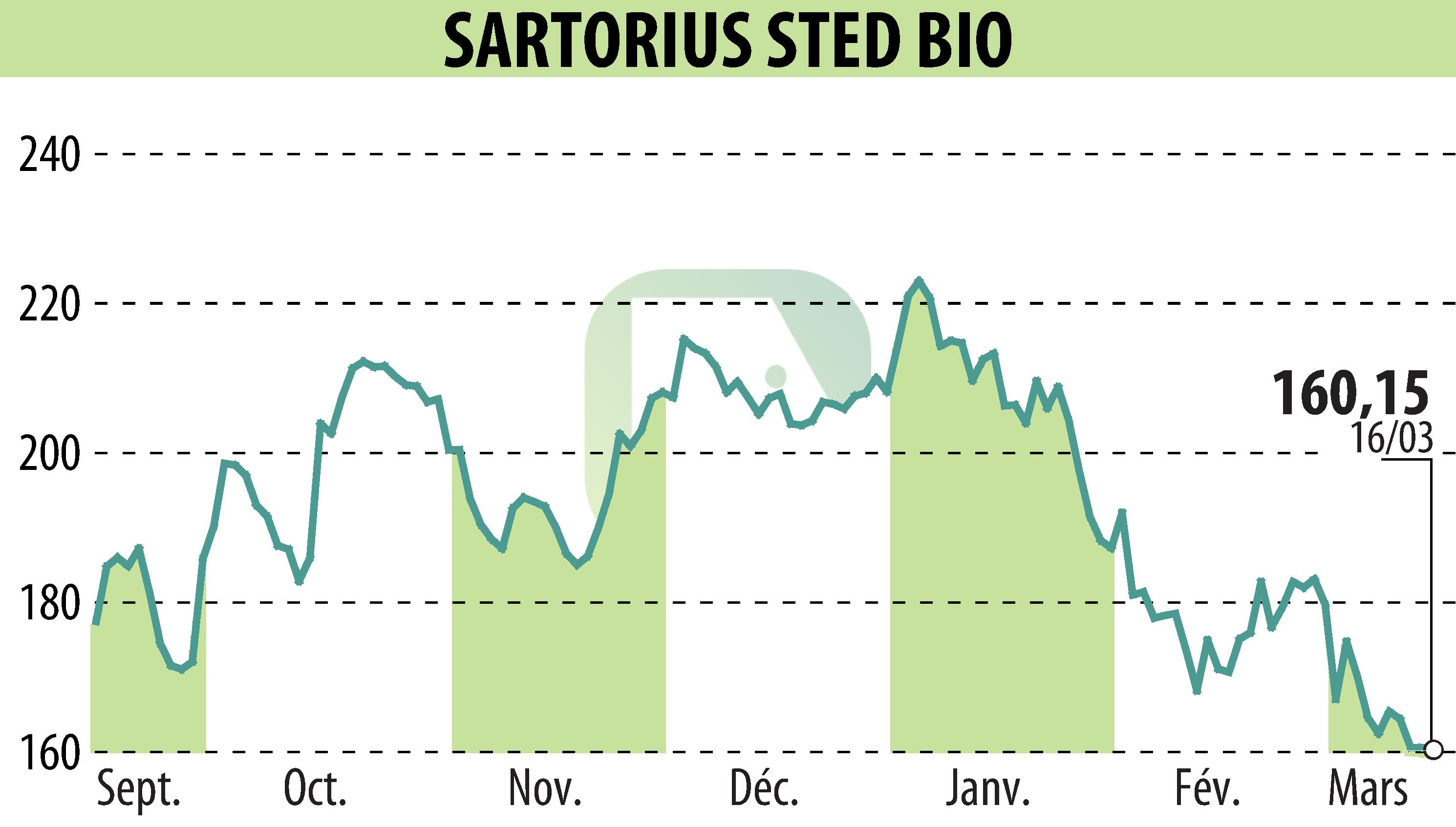 Graphique de l'évolution du cours de l'action SARTORIUS STED BIO (EPA:DIM).