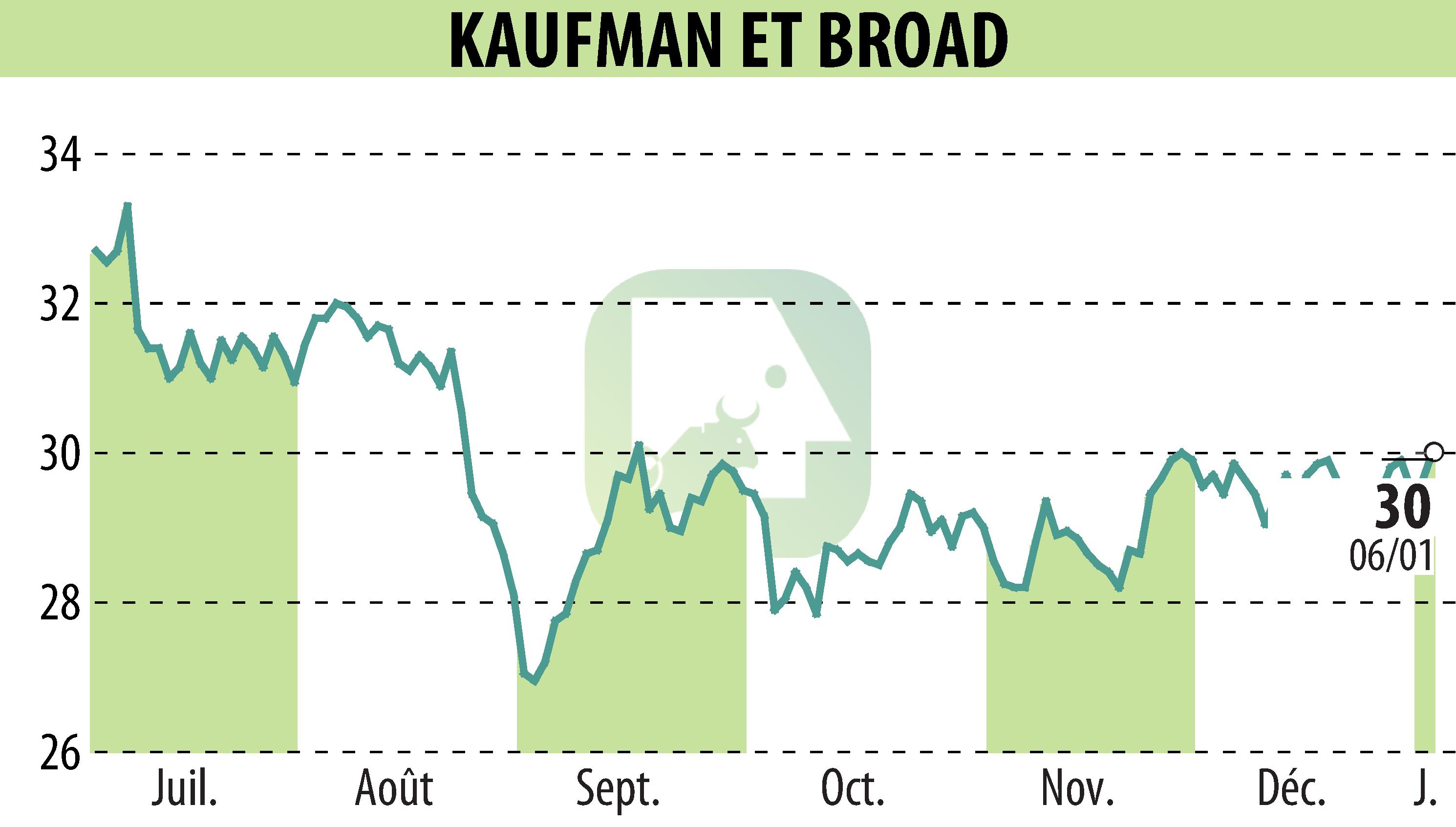 Stock price chart of KAUFMAN & BROAD (EPA:KOF) showing fluctuations.