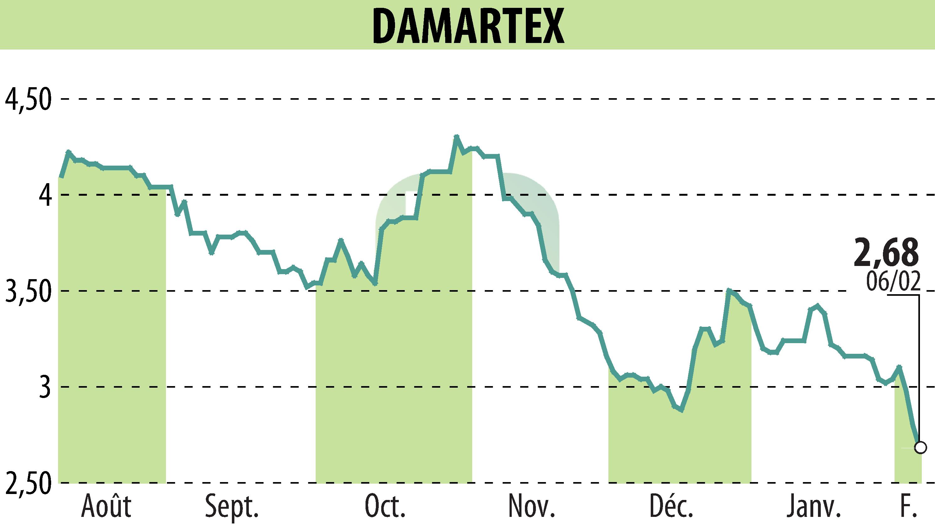 Graphique de l'évolution du cours de l'action DAMARTEX (EPA:ALDAR).