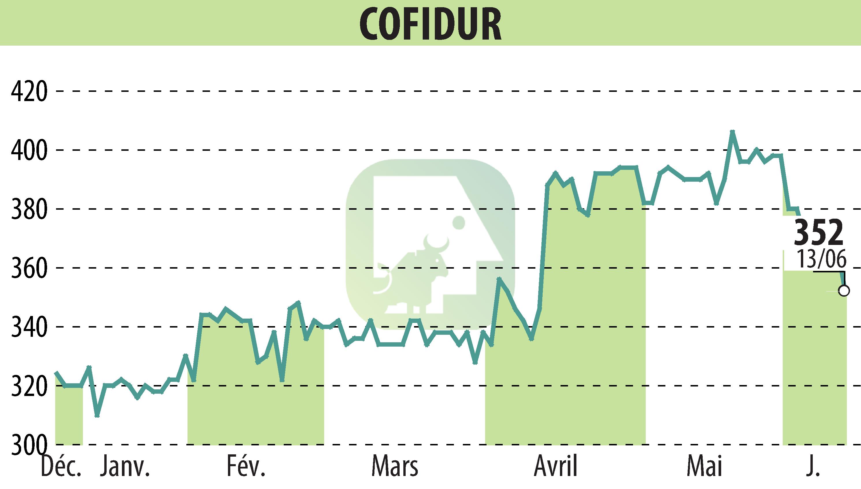 Stock price chart of COFIDUR (EPA:ALCOF) showing fluctuations.