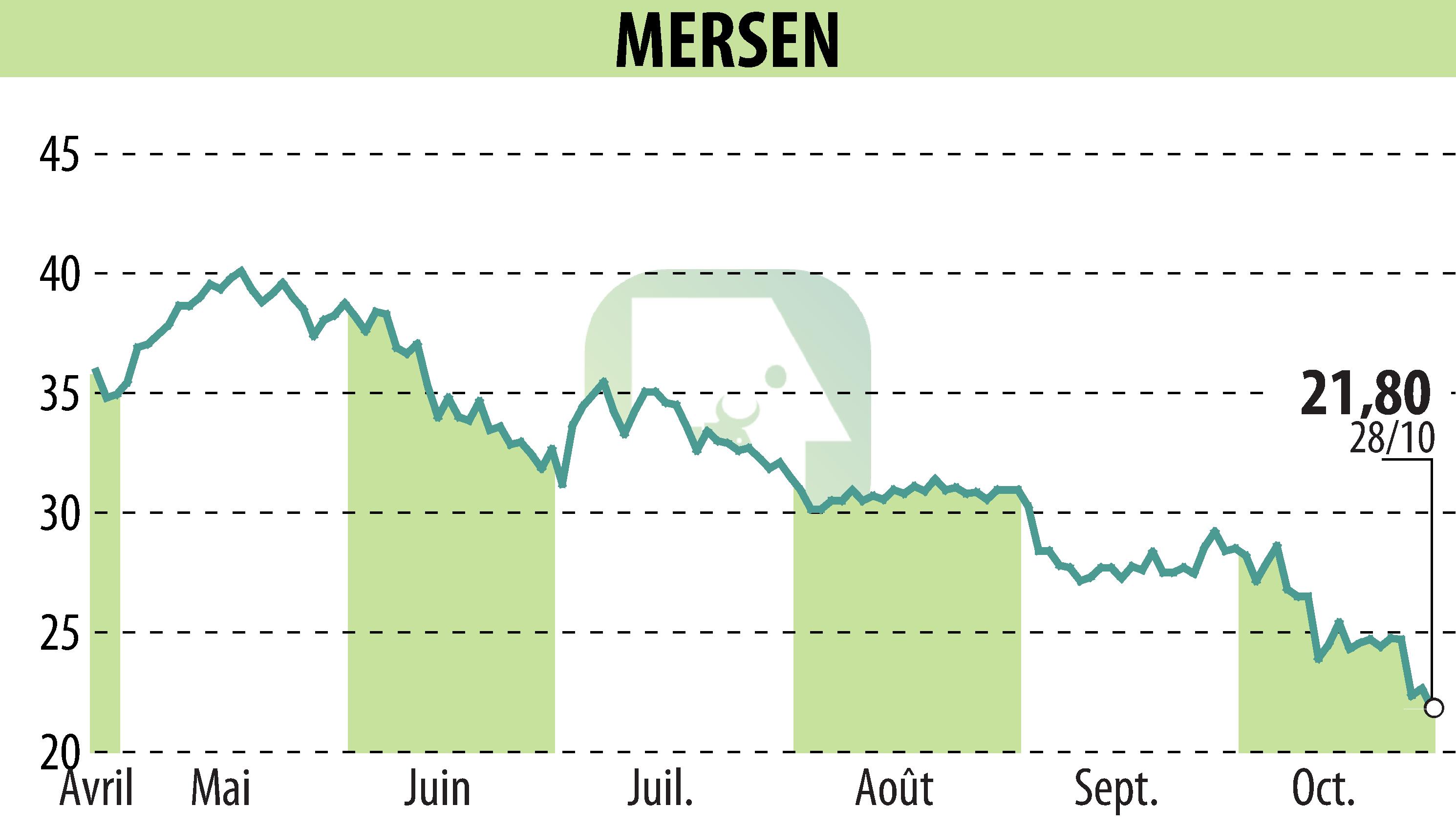 Stock price chart of MERSEN (EPA:MRN) showing fluctuations.