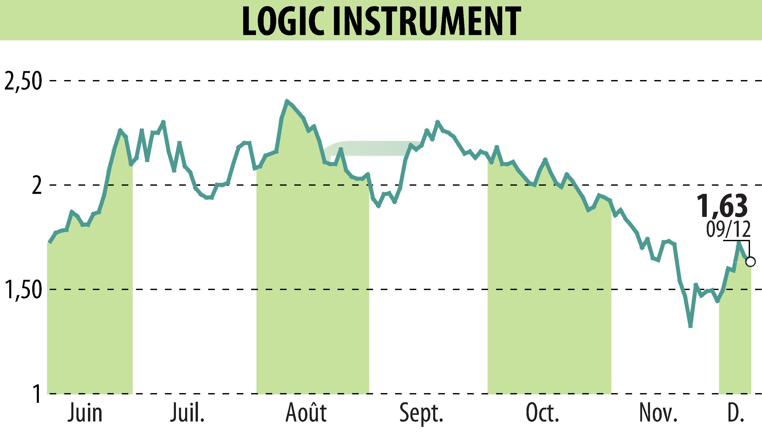 Graphique de l'évolution du cours de l'action LOGIC INSTRUMENT (EPA:ALLOG).