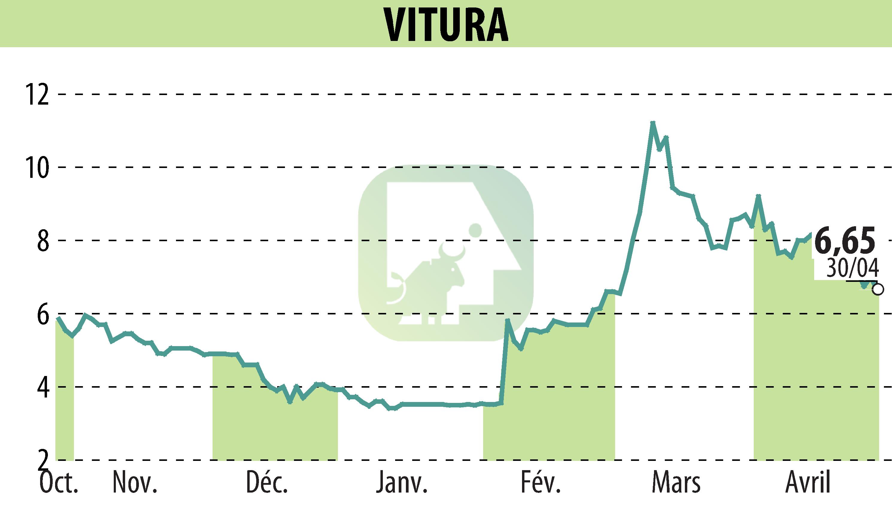 Graphique de l'évolution du cours de l'action VITURA  (EPA:VTR).
