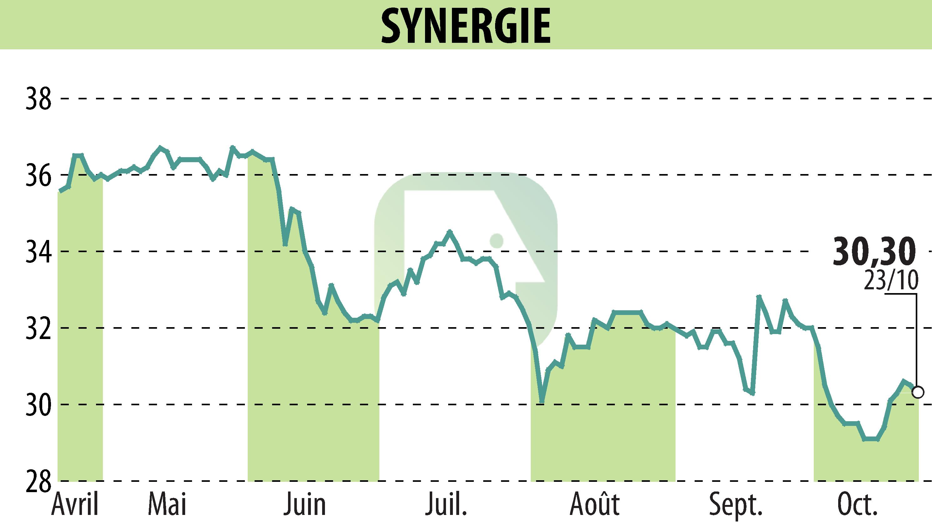 Stock price chart of SYNERGIE (EPA:SDG) showing fluctuations.