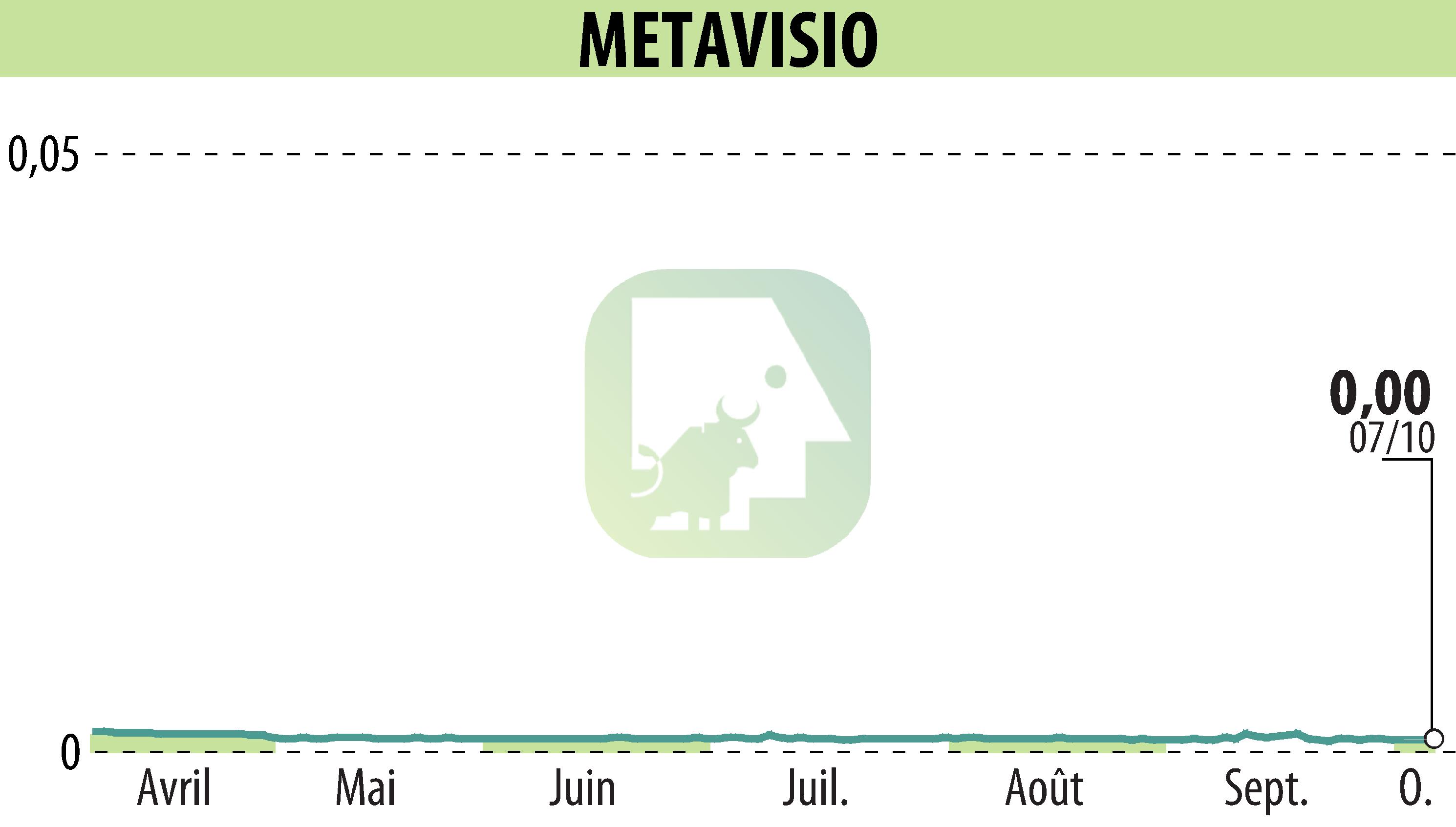 Stock price chart of METAVISIO (EPA:ALTHO) showing fluctuations.
