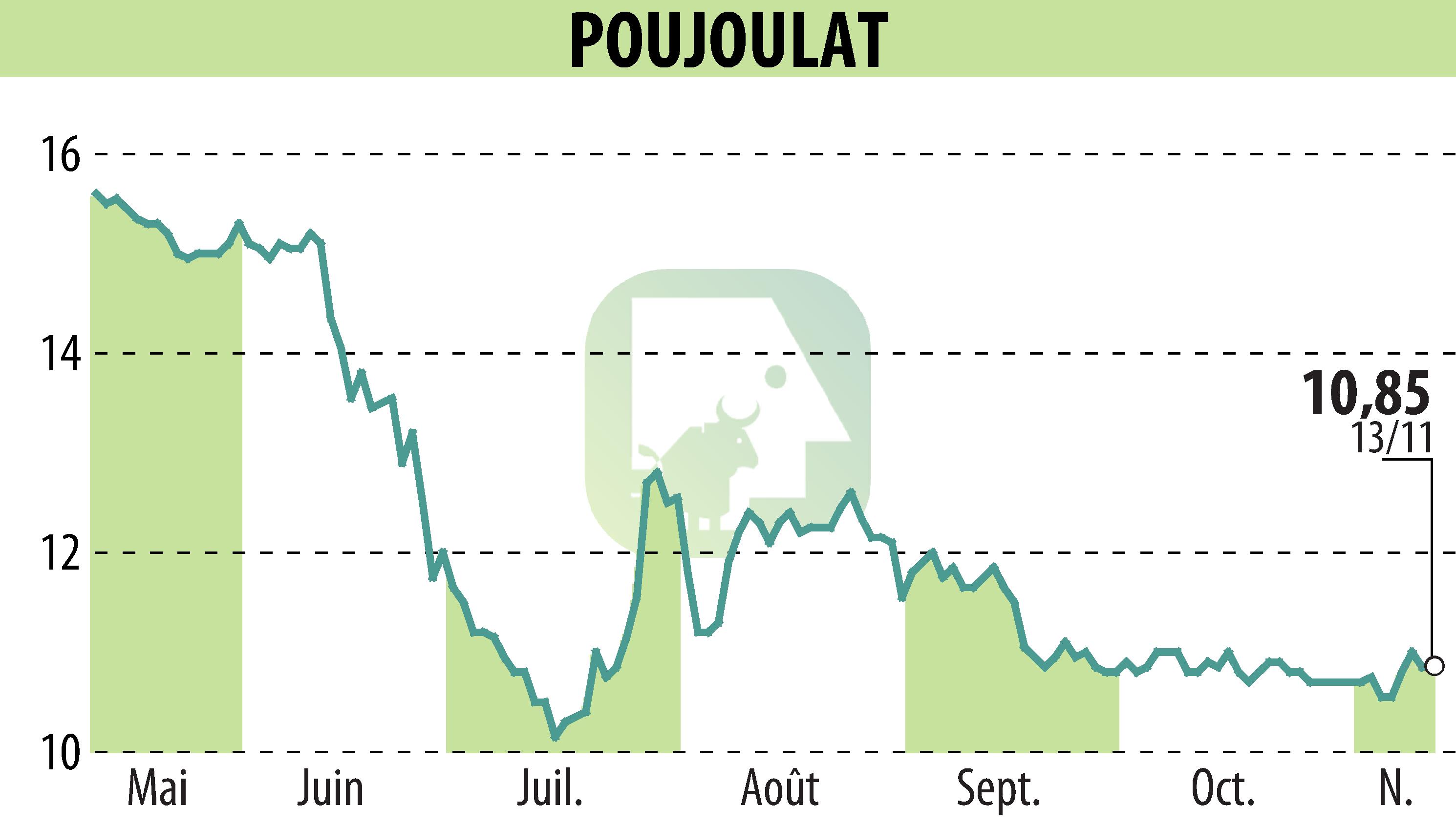 Graphique de l'évolution du cours de l'action POUJOULAT (EPA:ALPJT).